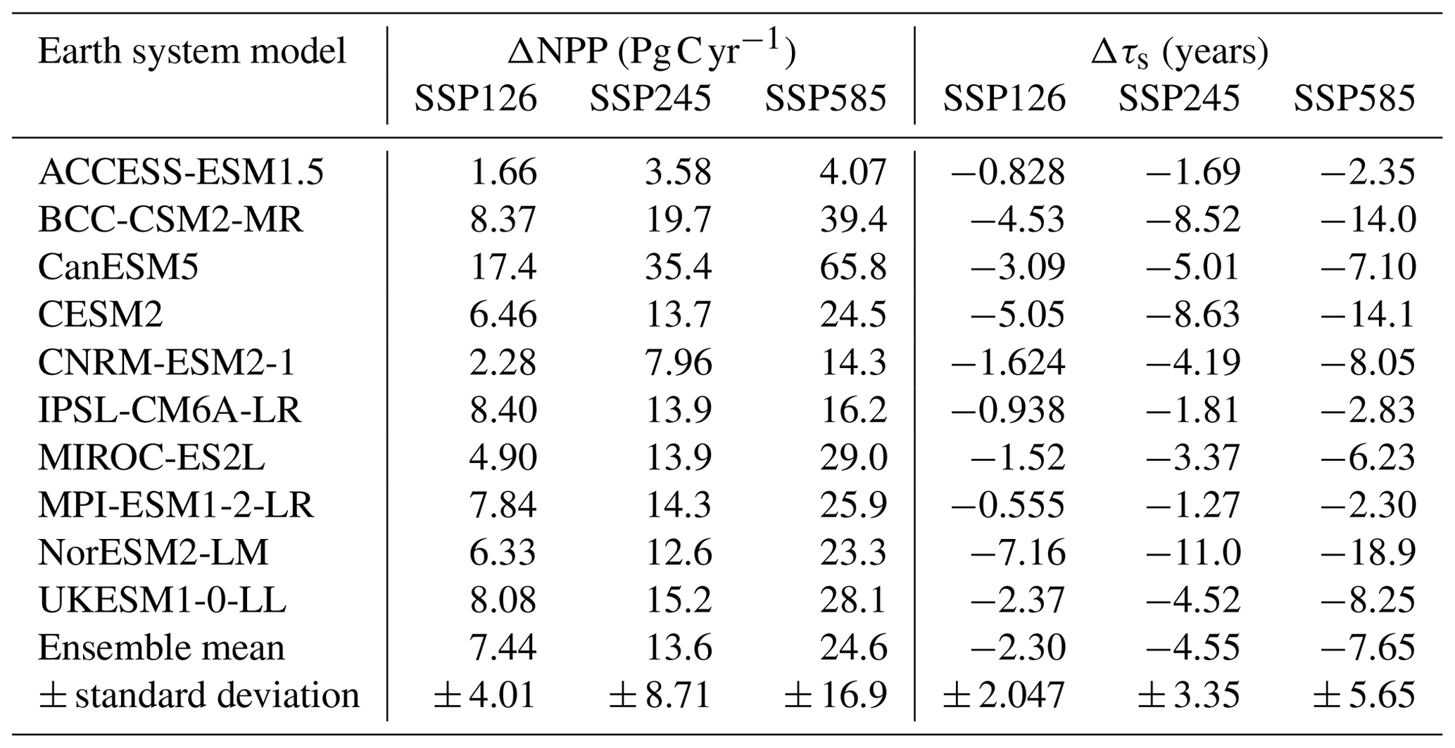 BG Simulated Responses Of Soil Carbon To Climate Change In CMIP6