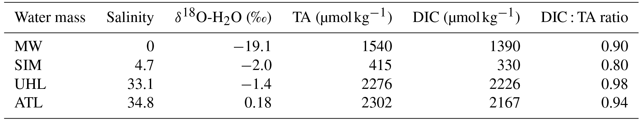 BG - Inorganic carbon fluxes on the Mackenzie Shelf of the Beaufort Sea