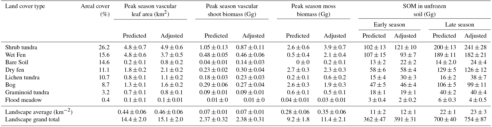 Bg - Spatial Variation And Linkages Of Soil And Vegetation In The 