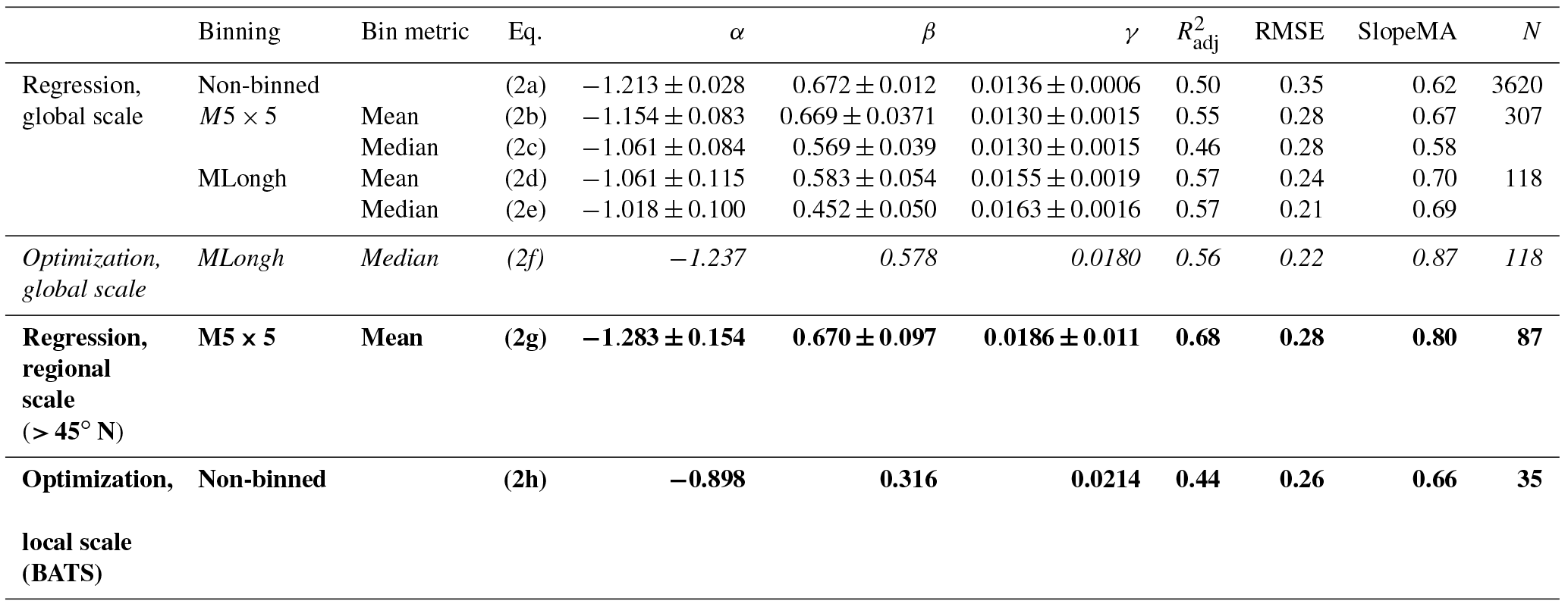 BG - Sea-surface dimethylsulfide (DMS) concentration from satellite ...