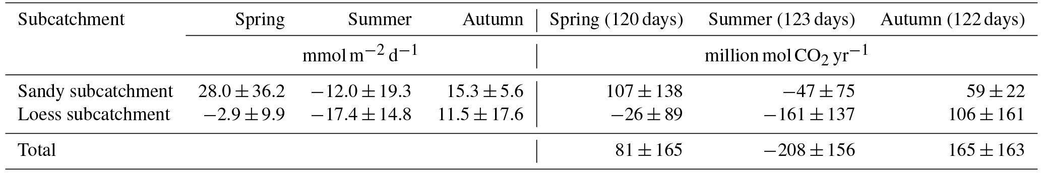 BG - Riverine carbon export in the arid to semiarid Wuding River ...