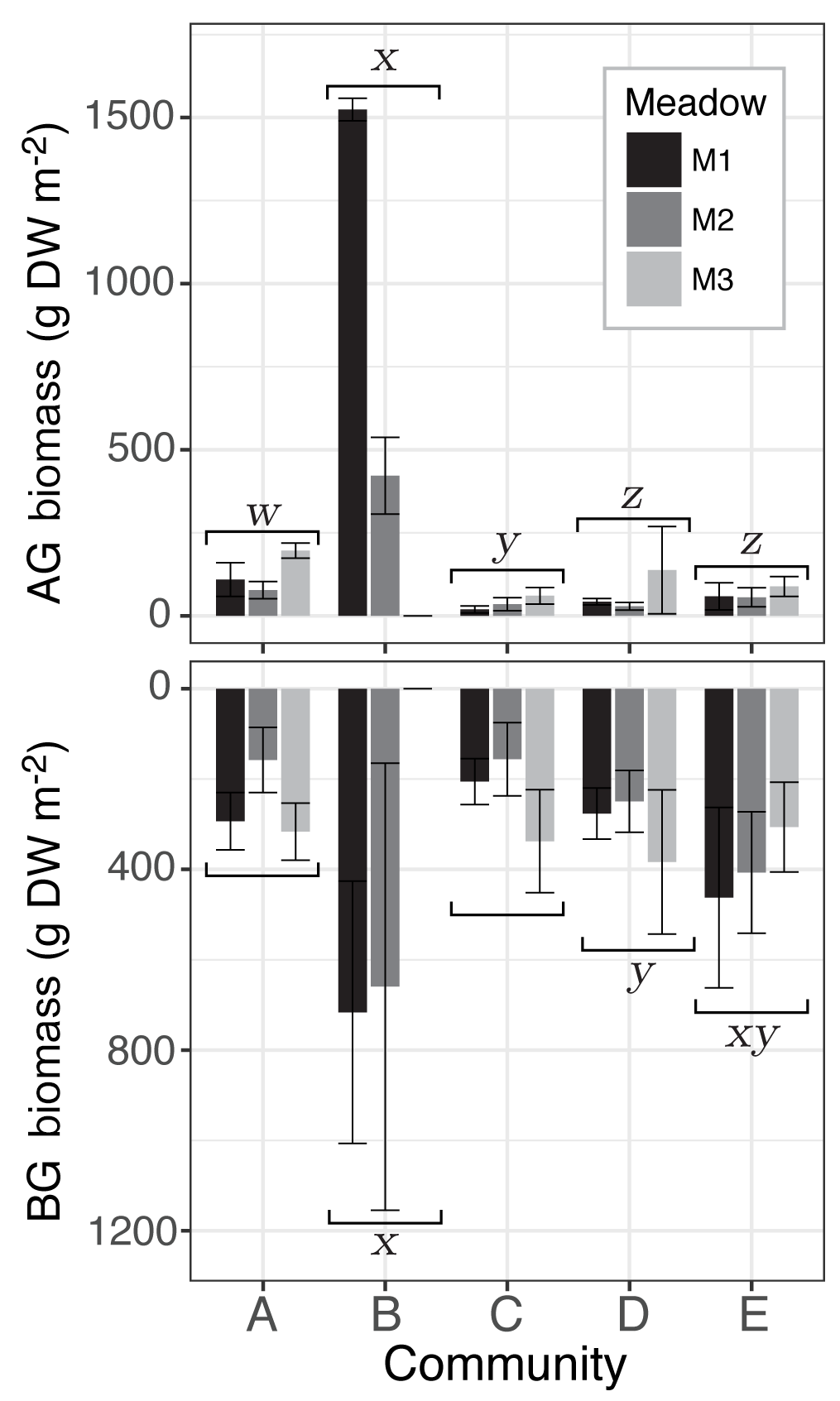 Bg Seagrass Community Level Controls Over Organic Carbon Storage Are Constrained By Geophysical Attributes Within Meadows Of Zanzibar Tanzania