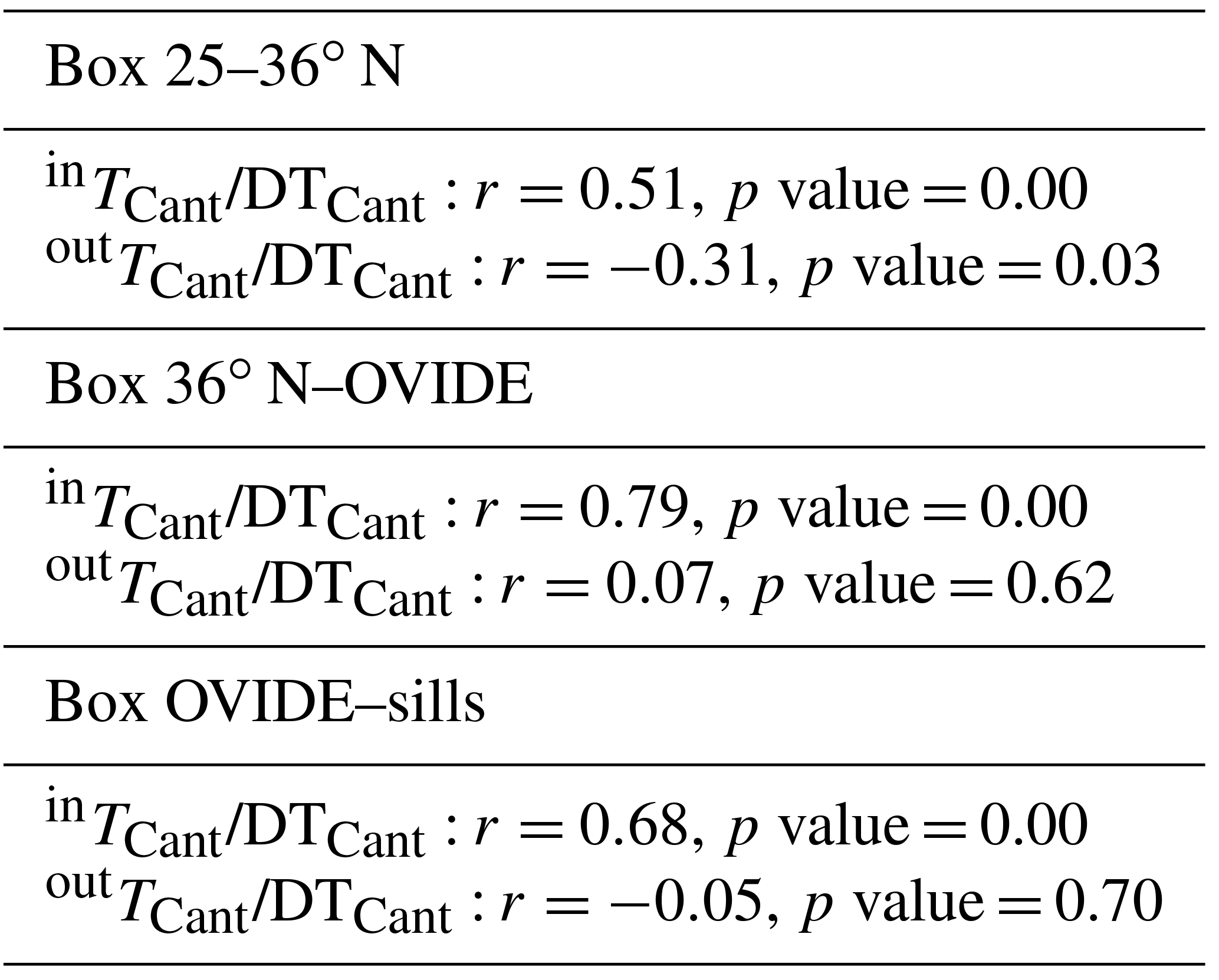 BG - Transport and storage of anthropogenic C in the North Atlantic ...