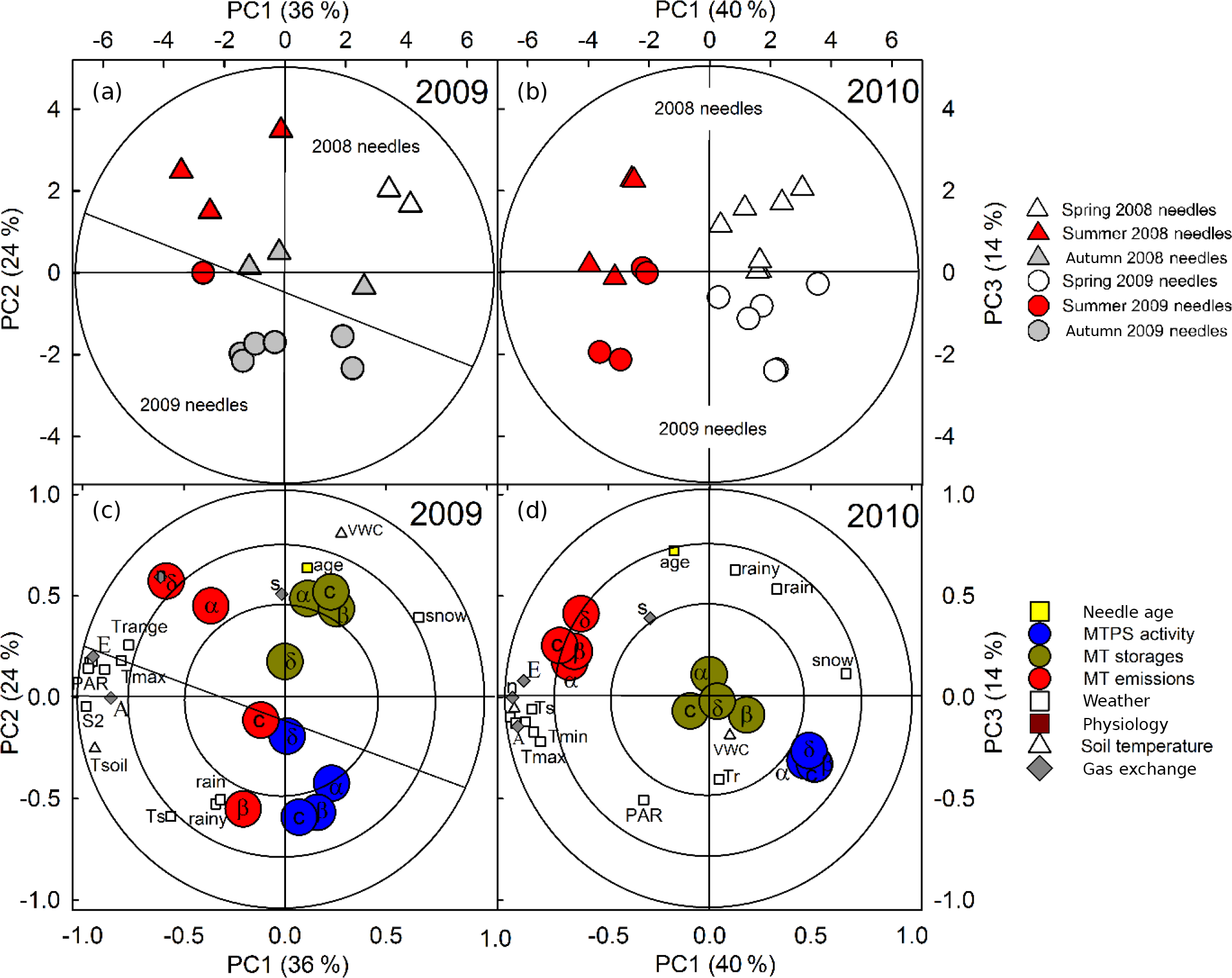 Bg Long Term Dynamics Of Monoterpene Synthase Activities Monoterpene Storage Pools And Emissions In Boreal Scots Pine