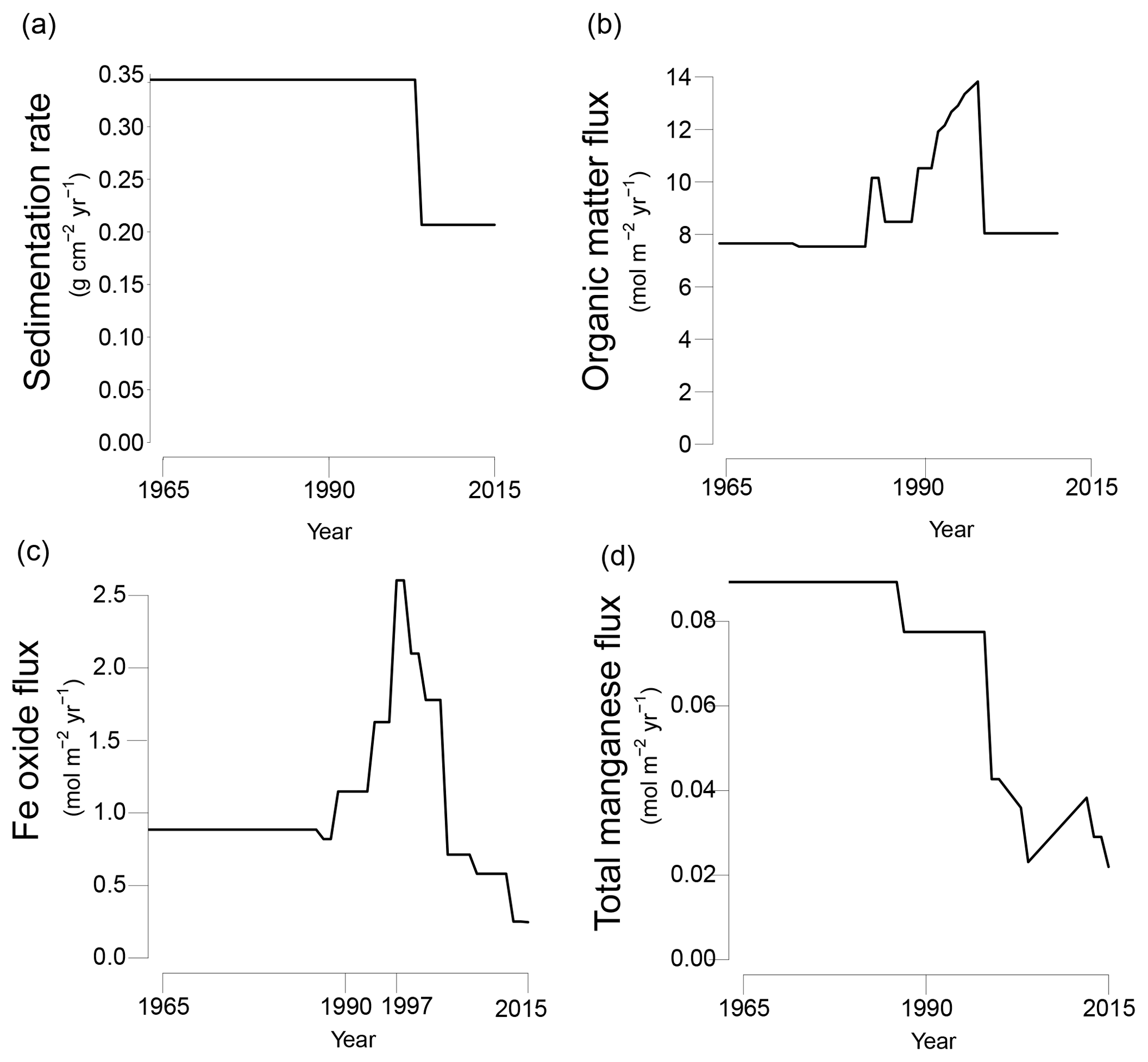 Bg Large Variations In Iron Input To An Oligotrophic Baltic Sea Estuary Impact On Sedimentary Phosphorus Burial