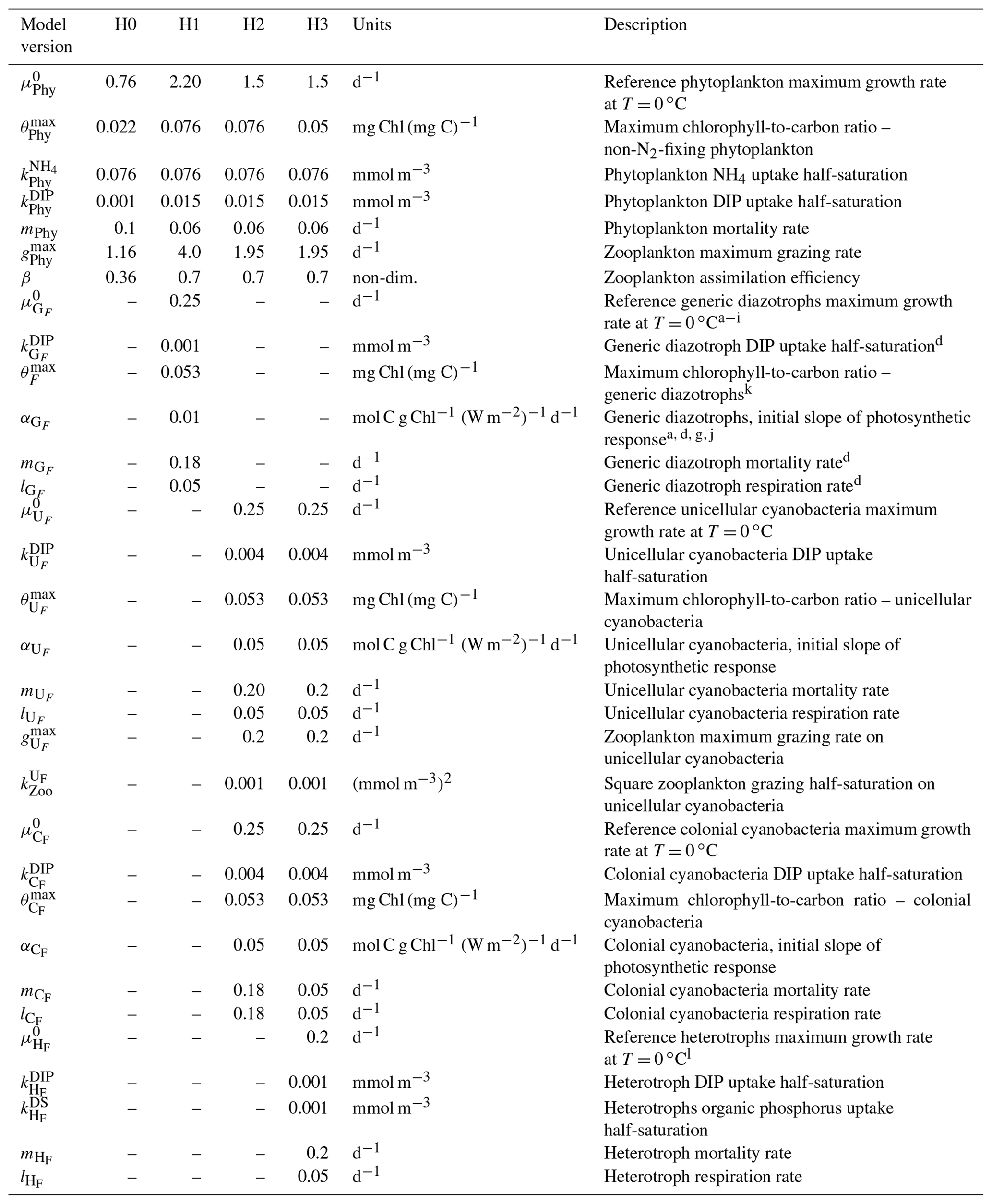 BG - Modelling the biogeochemical effects of heterotrophic and ...