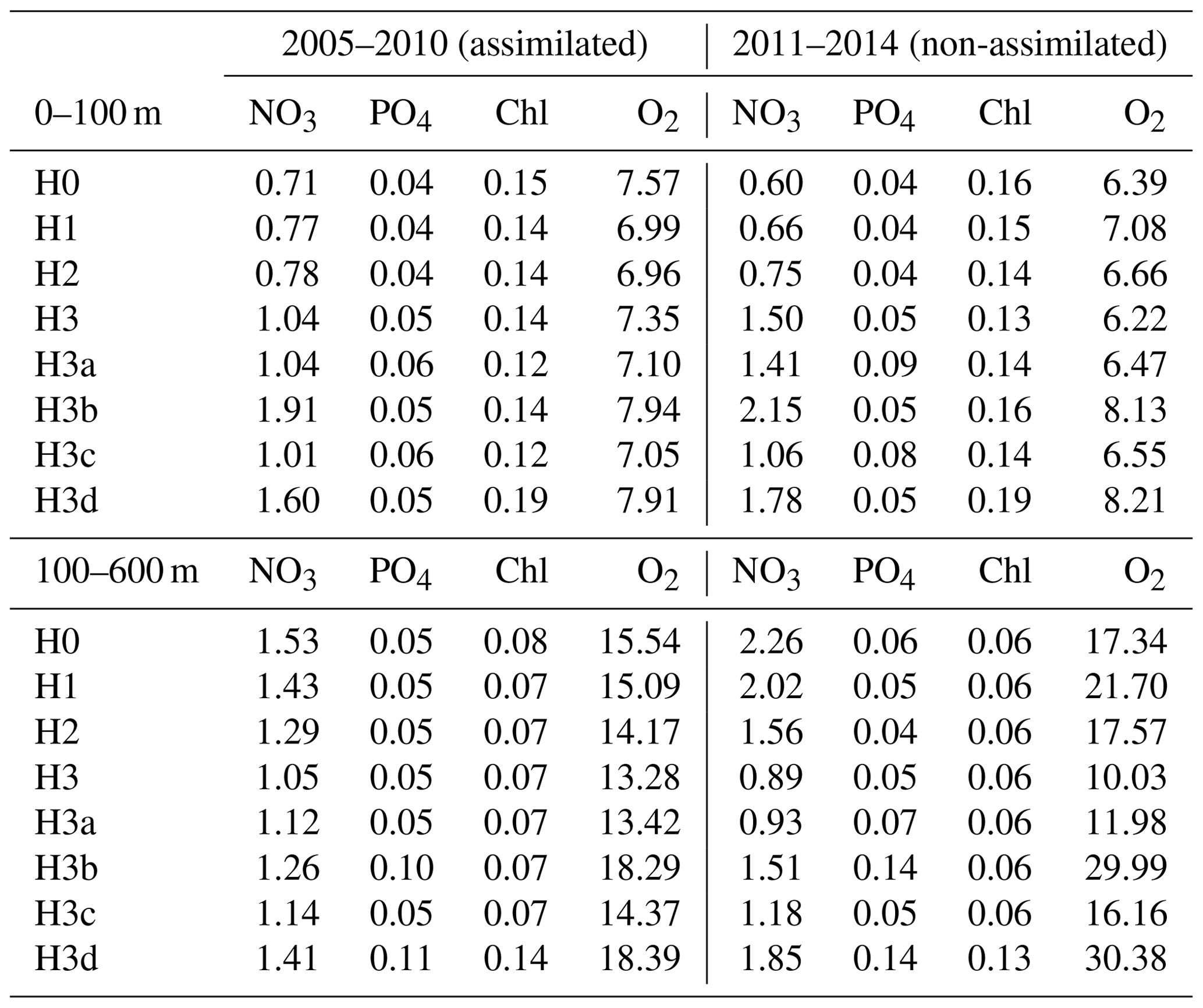 Bg - Modelling The Biogeochemical Effects Of Heterotrophic And 