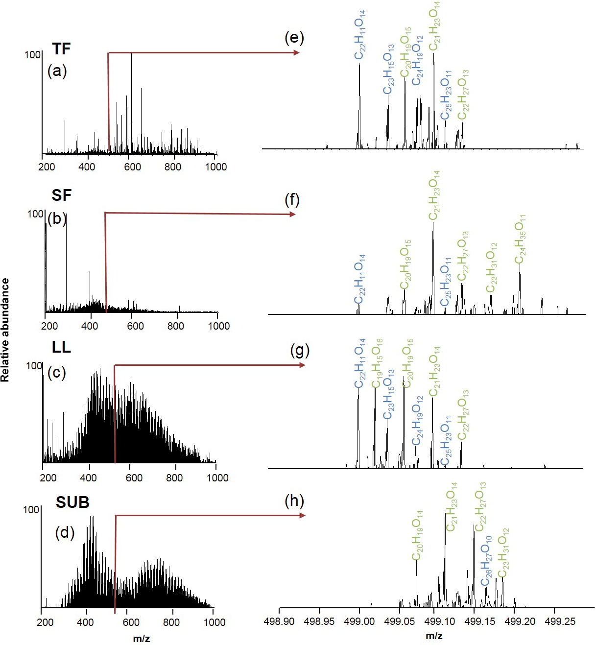 Bg Dissolved Organic Matter Characteristics Of Deciduous And Coniferous Forests With Variable Management Different At The Source Aligned In The Soil