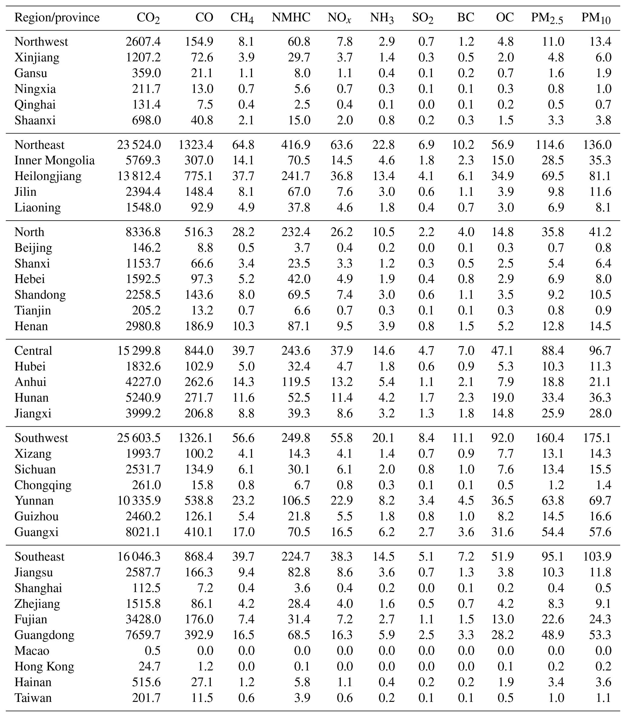 BG - Estimation of emissions from biomass burning in China (2003–2017 ...