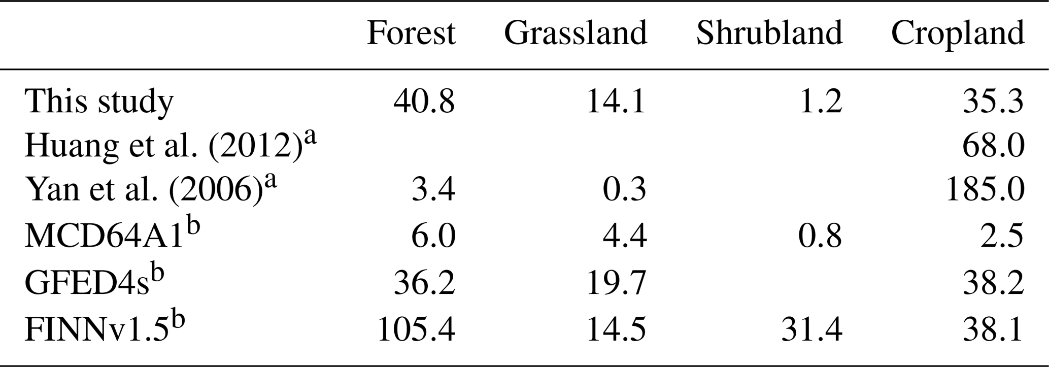 BG - Estimation of emissions from biomass burning in China (2003–2017 ...