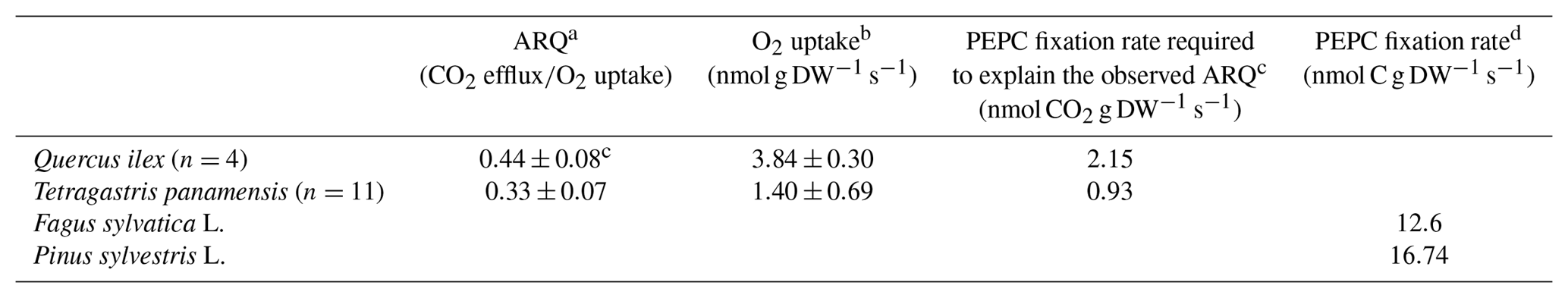 Flush Rate O2 Tree BG - Comparison of CO2 and O2 fluxes demonstrate retention of respired ...