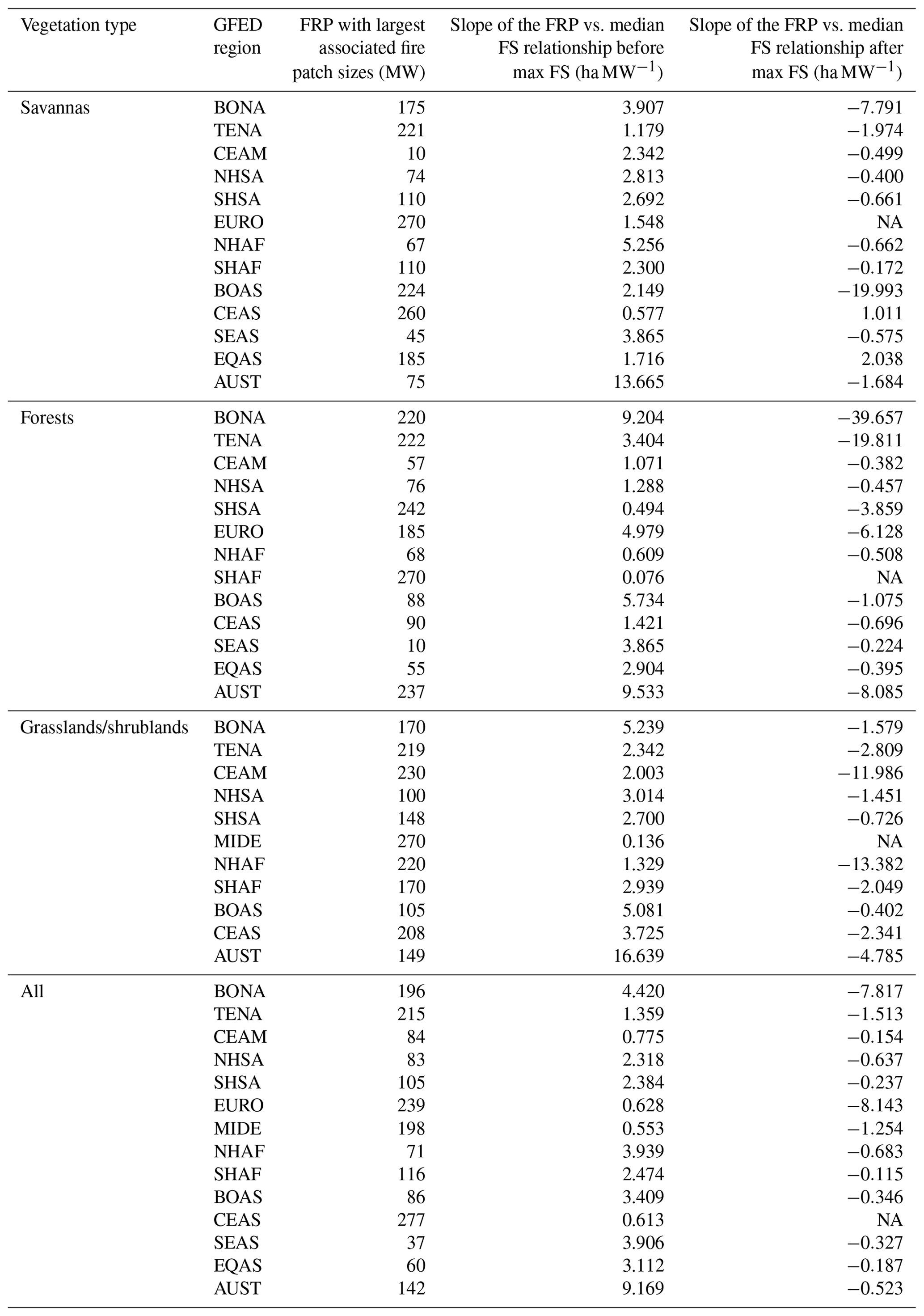 BG - Varying relationships between fire radiative power and fire size ...