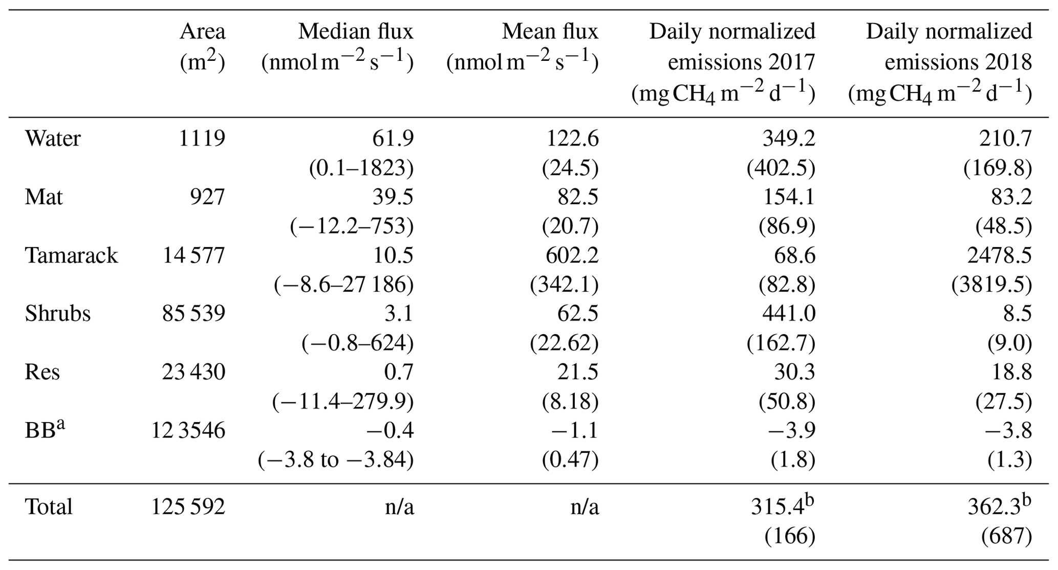 BG - The ratio of methanogens to methanotrophs and water-level dynamics ...