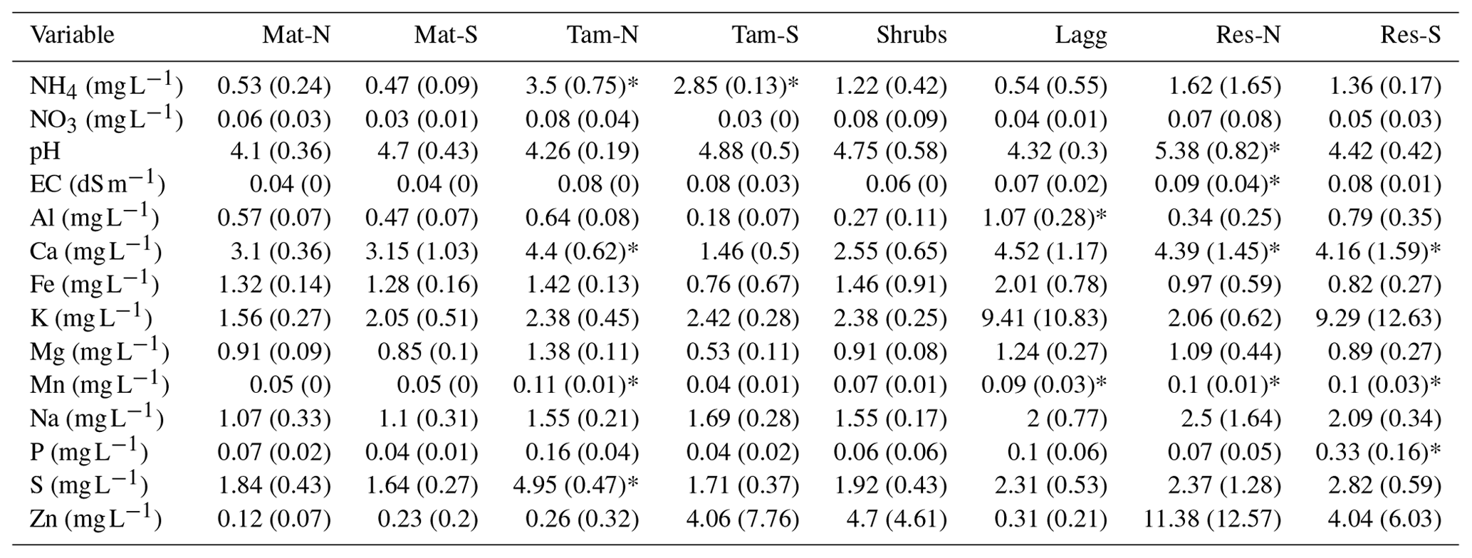 BG - The ratio of methanogens to methanotrophs and water-level dynamics ...