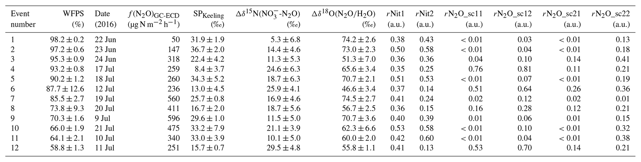 Bg - Attribution Of N2o Sources In A Grassland Soil With Laser 