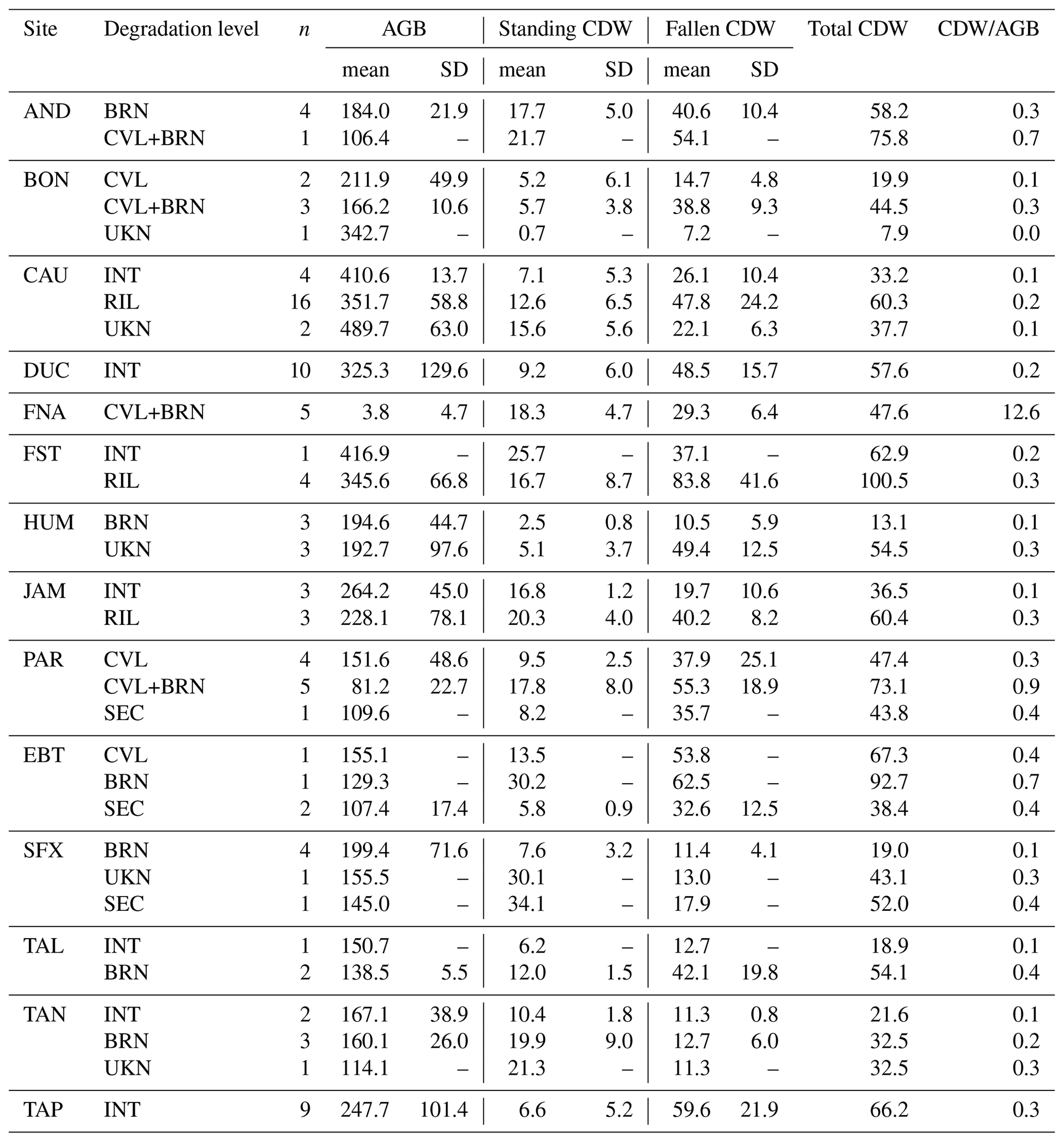BG Estimation of coarse dead wood stocks in intact and degraded