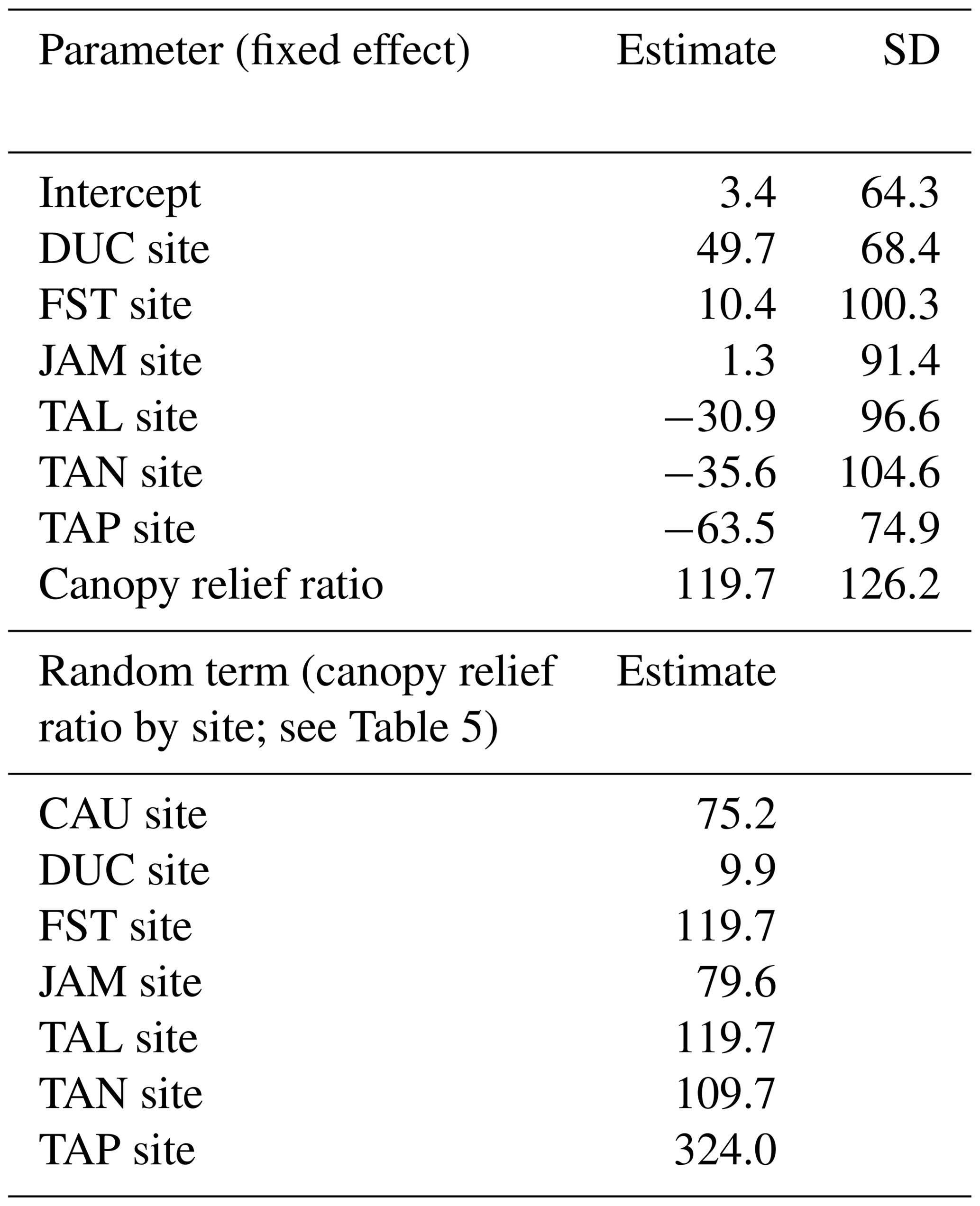 BG Estimation of coarse dead wood stocks in intact and degraded