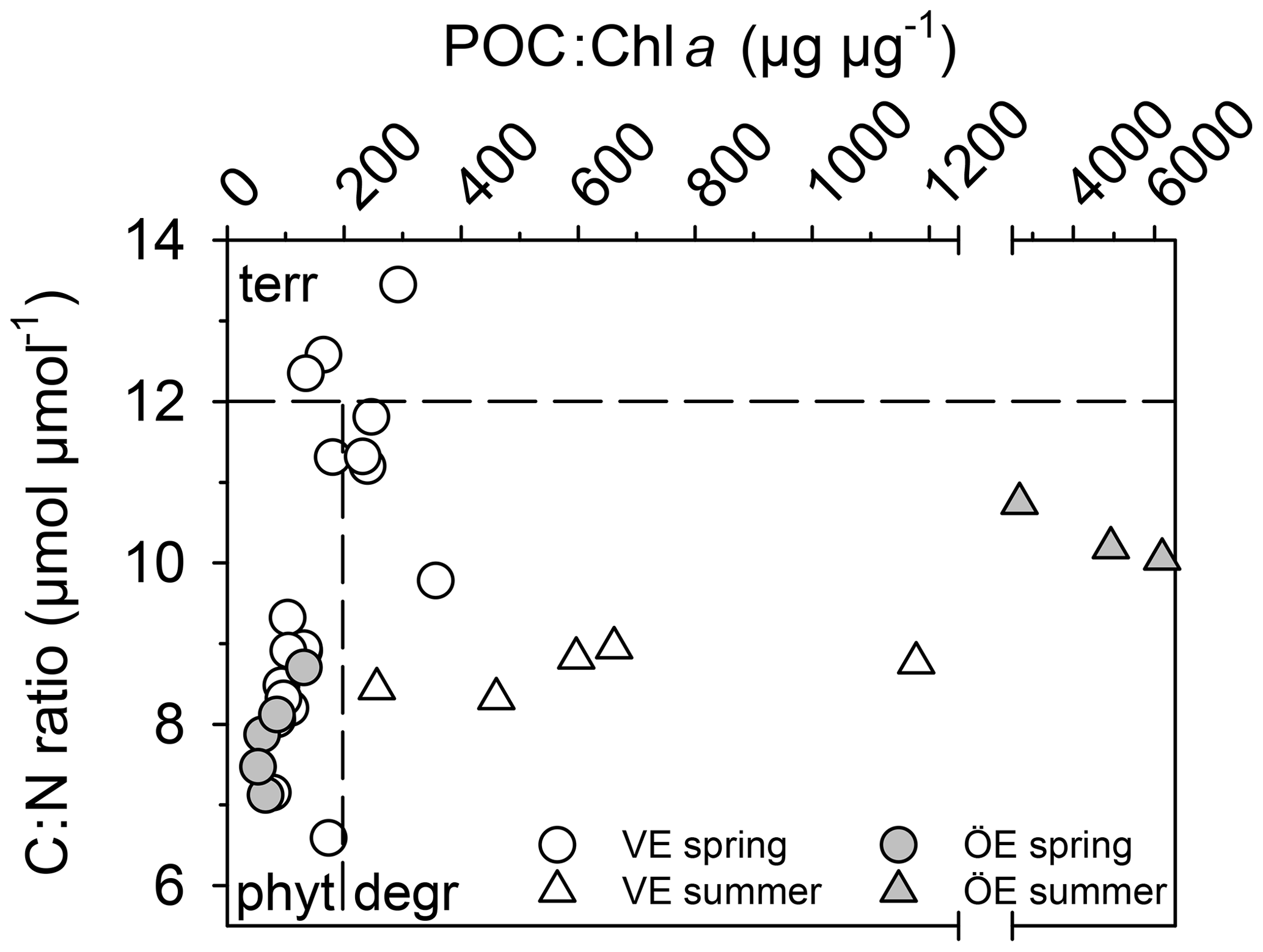 Bg Particulate Organic Matter Controls Benthic Microbial N Retention And N Removal In Contrasting Estuaries Of The Baltic Sea