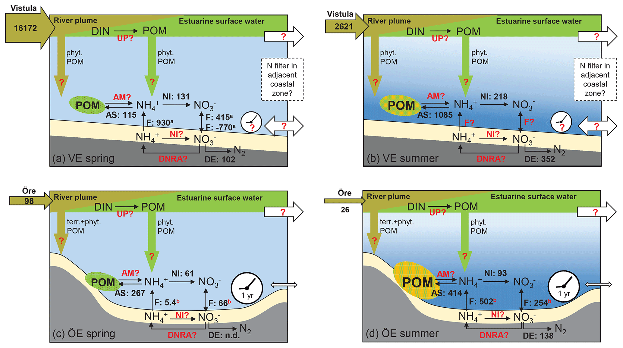 Bg Particulate Organic Matter Controls Benthic Microbial N Retention And N Removal In Contrasting Estuaries Of The Baltic Sea