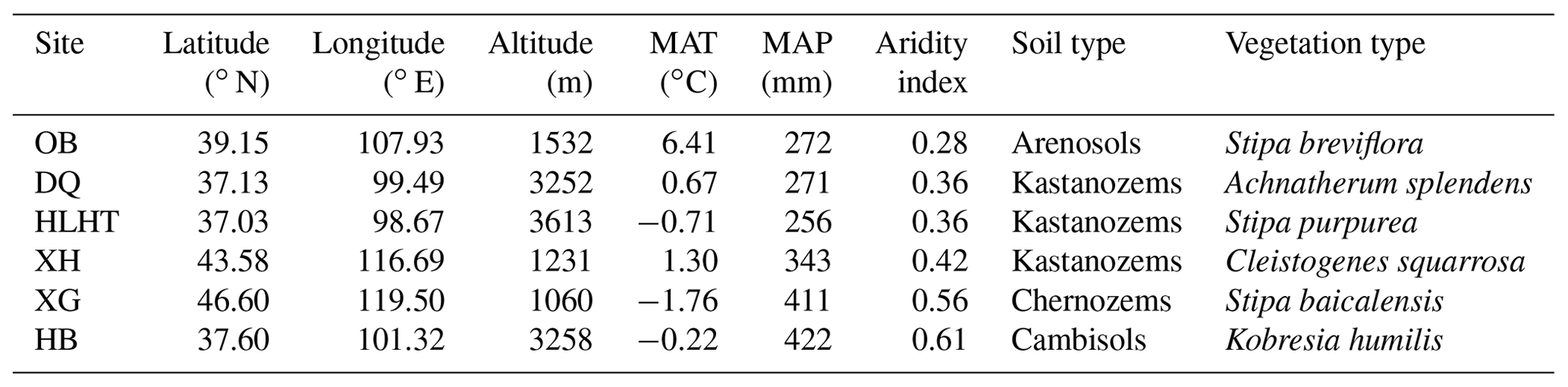 BG - Past Aridity's Effect On Carbon Mineralization Potentials In ...