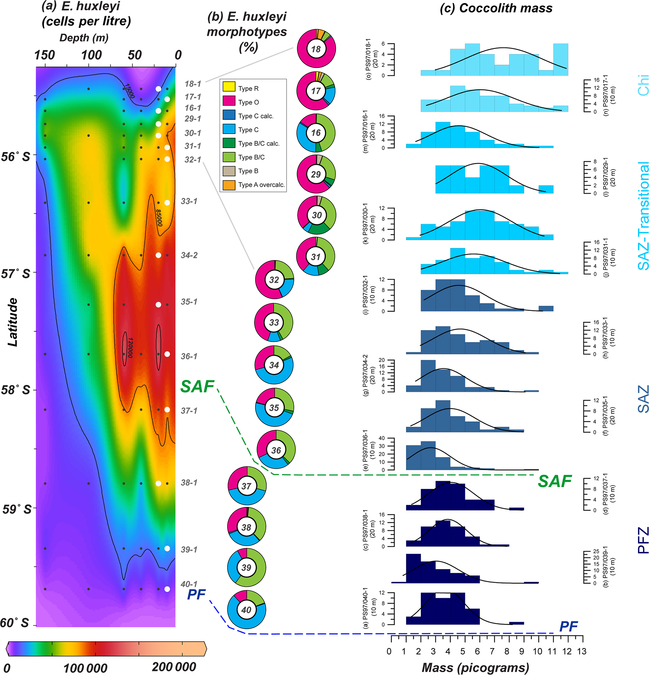 Bg Calcification And Latitudinal Distribution Of Extant Coccolithophores Across The Drake Passage During Late Austral Summer 16