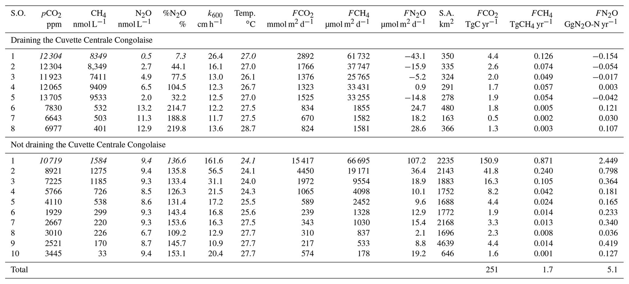 Bg - Variations In Dissolved Greenhouse Gases (co2, Ch4, N2o) In The 