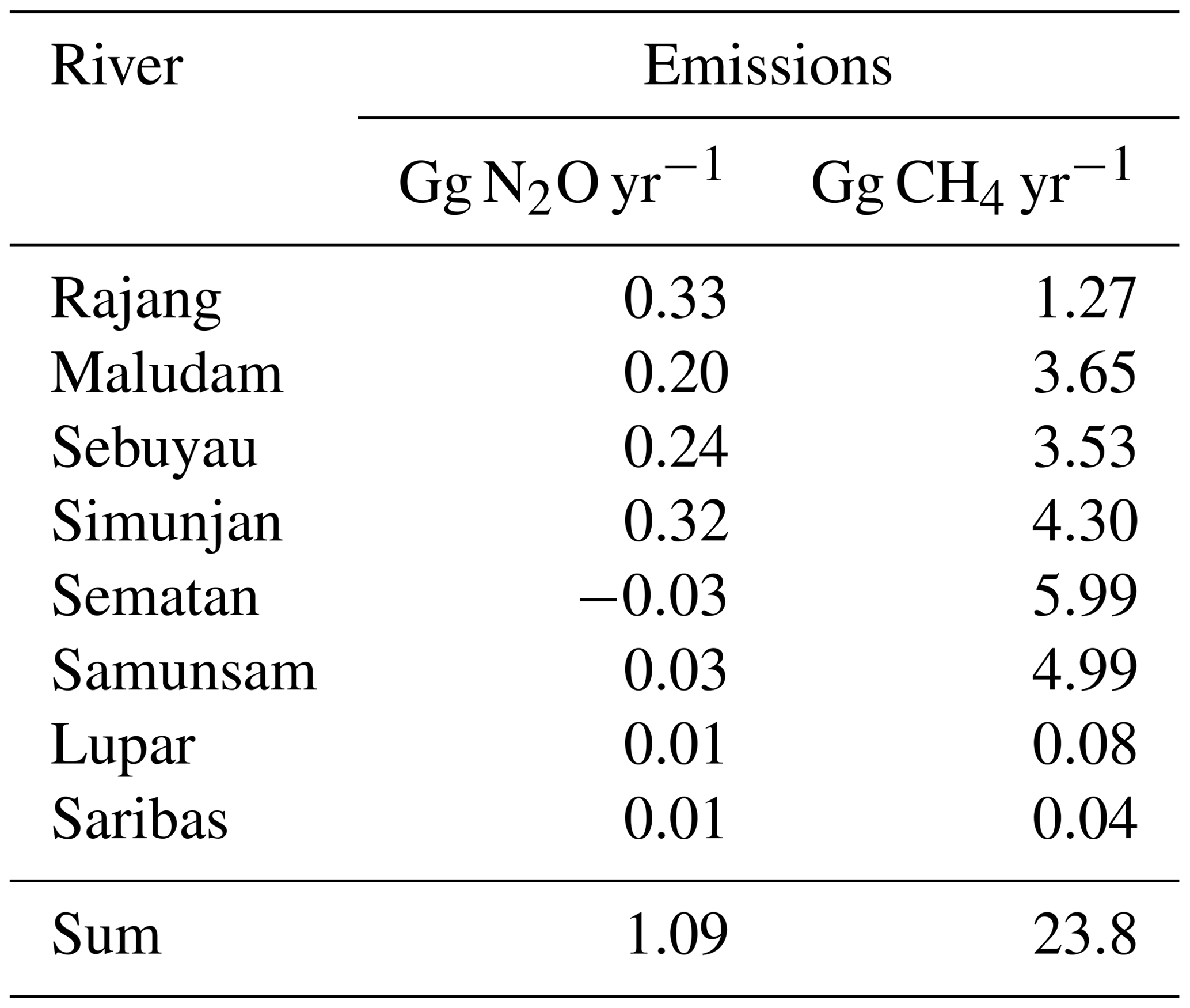 BG - Nitrous oxide (N2O) and methane (CH4) in rivers and estuaries of ...