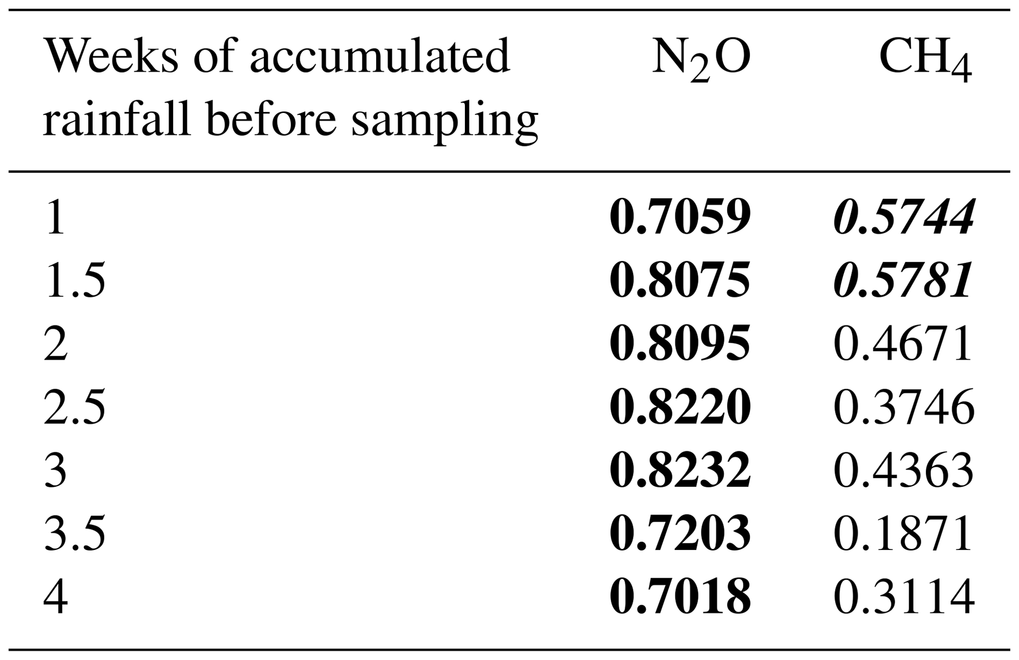 BG - Nitrous oxide (N2O) and methane (CH4) in rivers and estuaries of ...