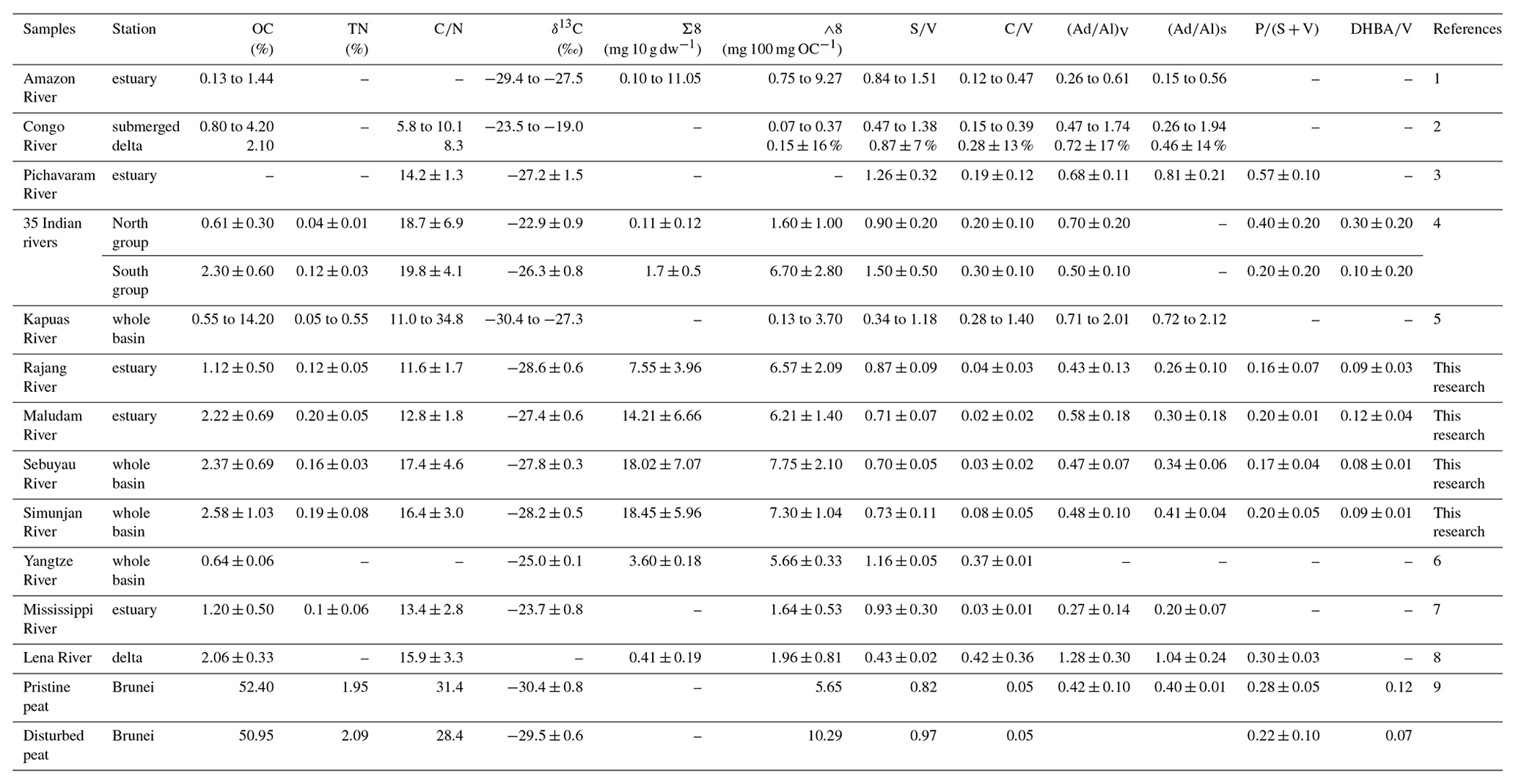 BG - Distribution and degradation of terrestrial organic matter in the ...