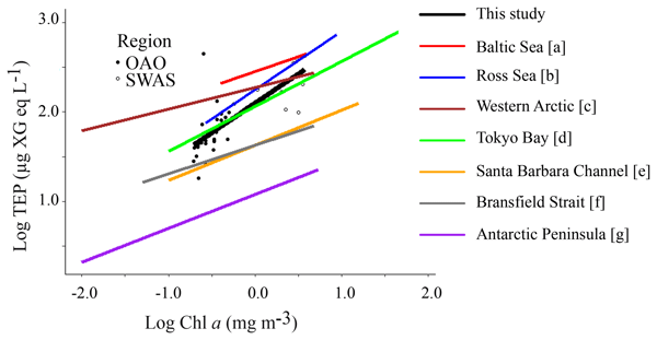 Bg Main Drivers Of Transparent Exopolymer Particle Distribution Across The Surface Atlantic Ocean