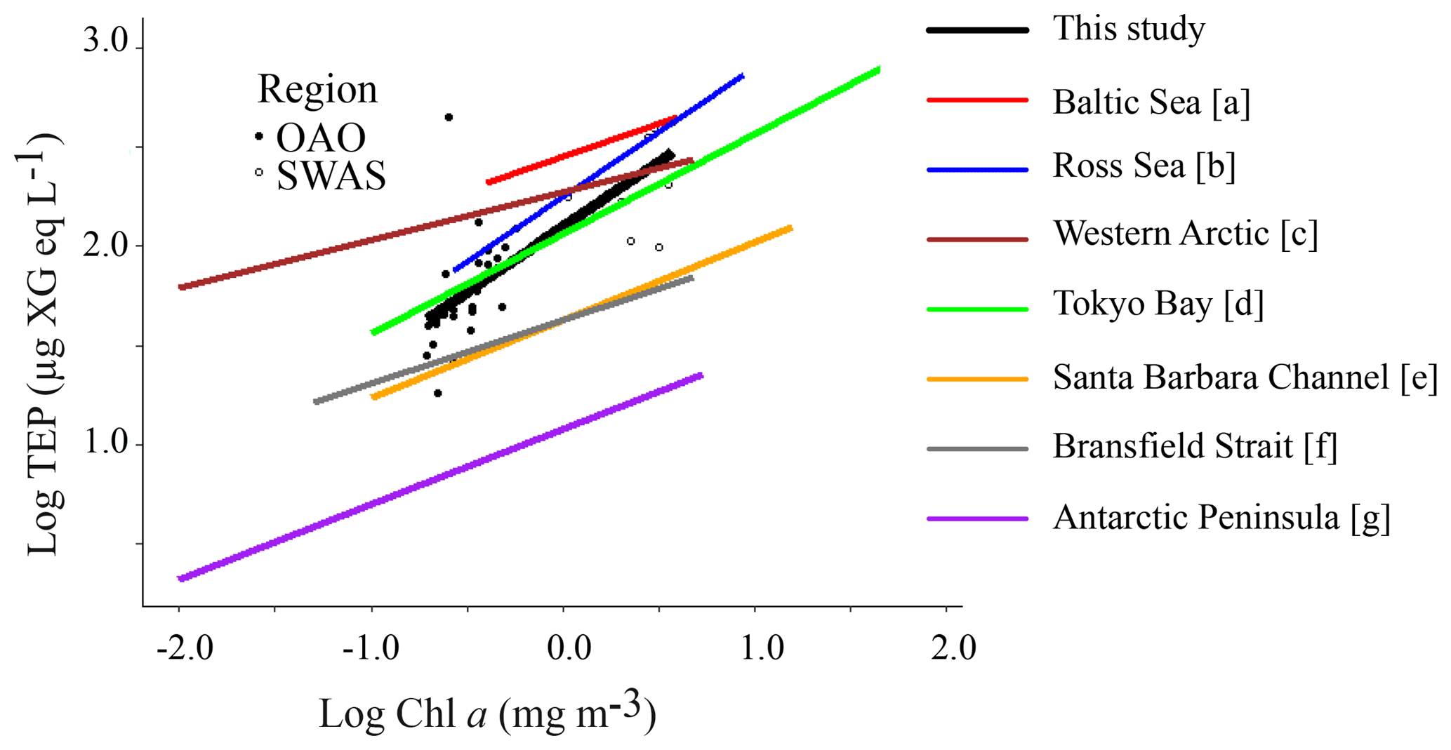 Bg Main Drivers Of Transparent Exopolymer Particle Distribution Across The Surface Atlantic Ocean