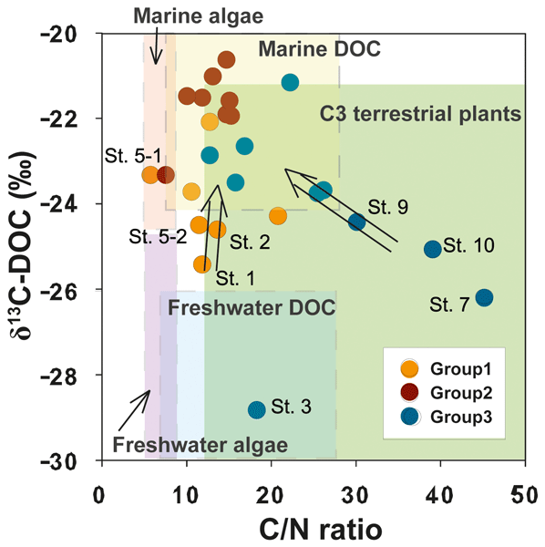 Bg Tracing Terrestrial Versus Marine Sources Of Dissolved Organic Carbon In A Coastal Bay Using Stable Carbon Isotopes