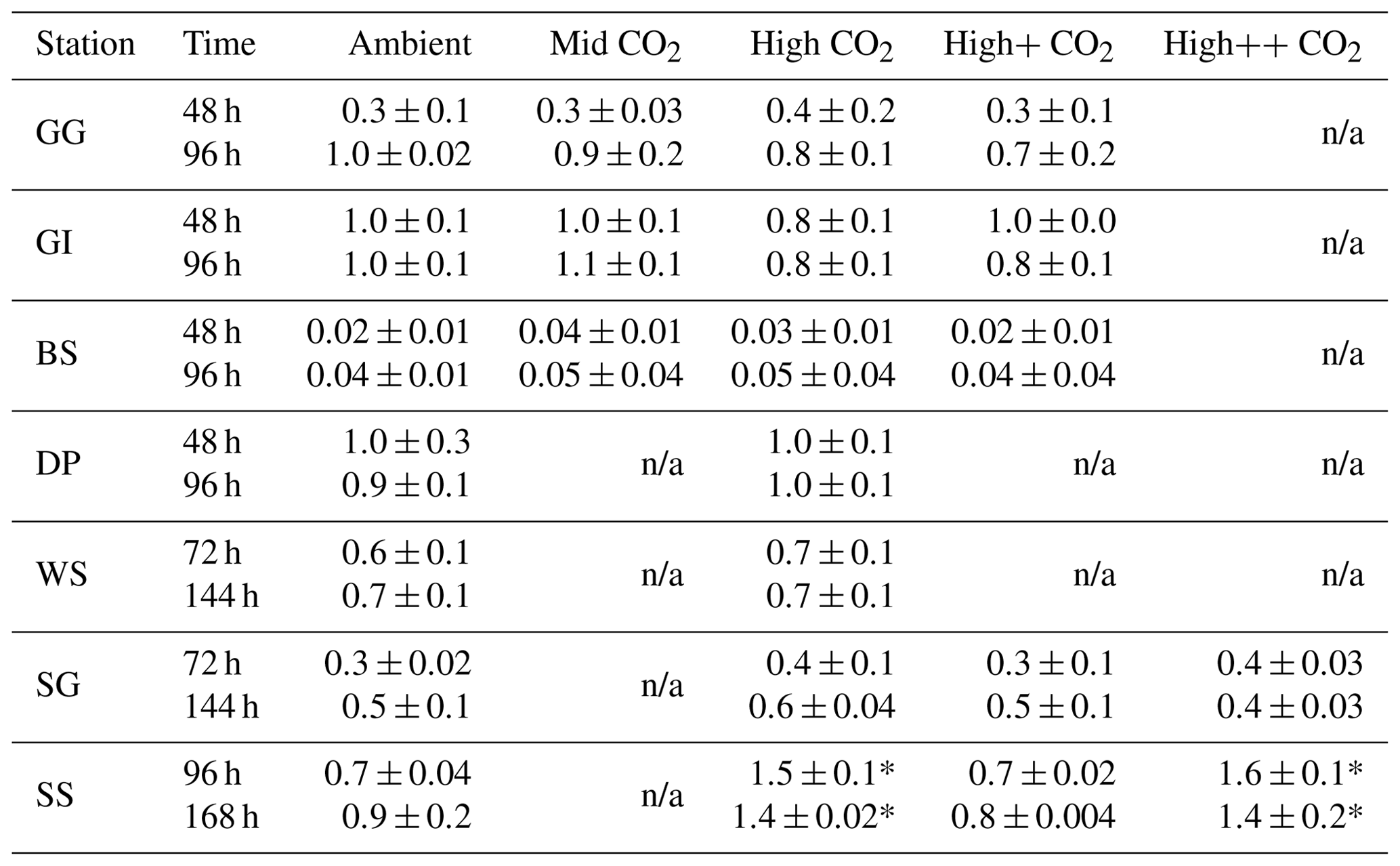 BG - A meta-analysis of microcosm experiments shows that dimethyl ...