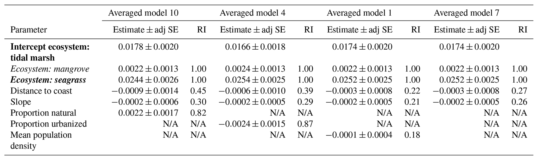 Bg - Drivers And Modelling Of Blue Carbon Stock Variability In 