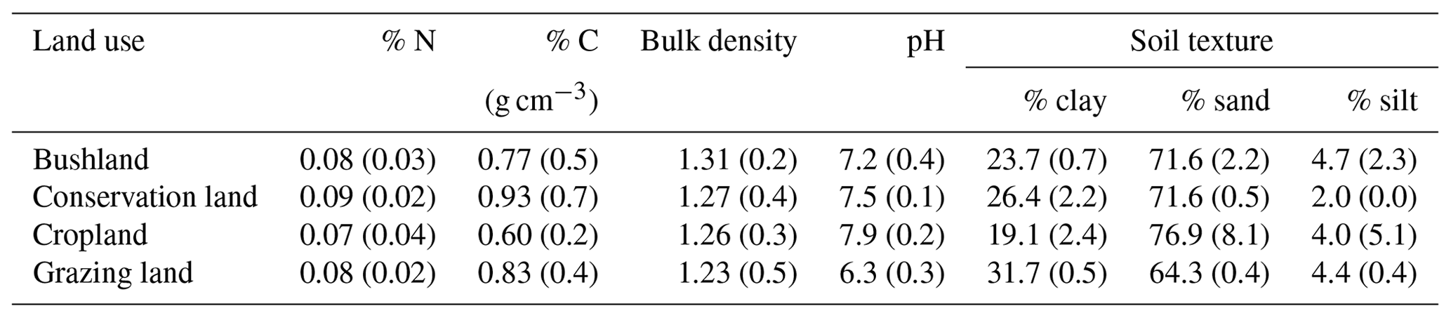 BG - Soil greenhouse gas emissions under different land-use types in ...
