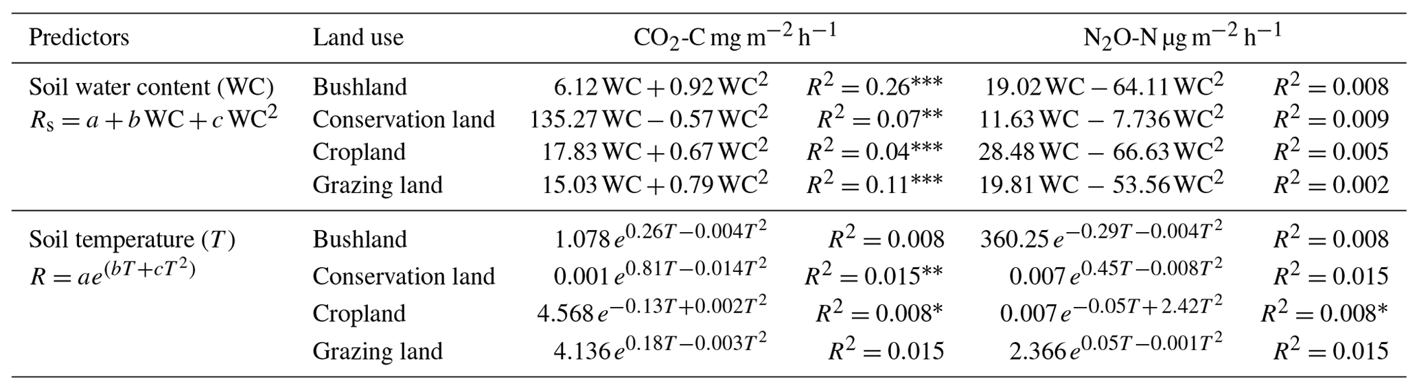 BG - Soil greenhouse gas emissions under different land-use types in ...