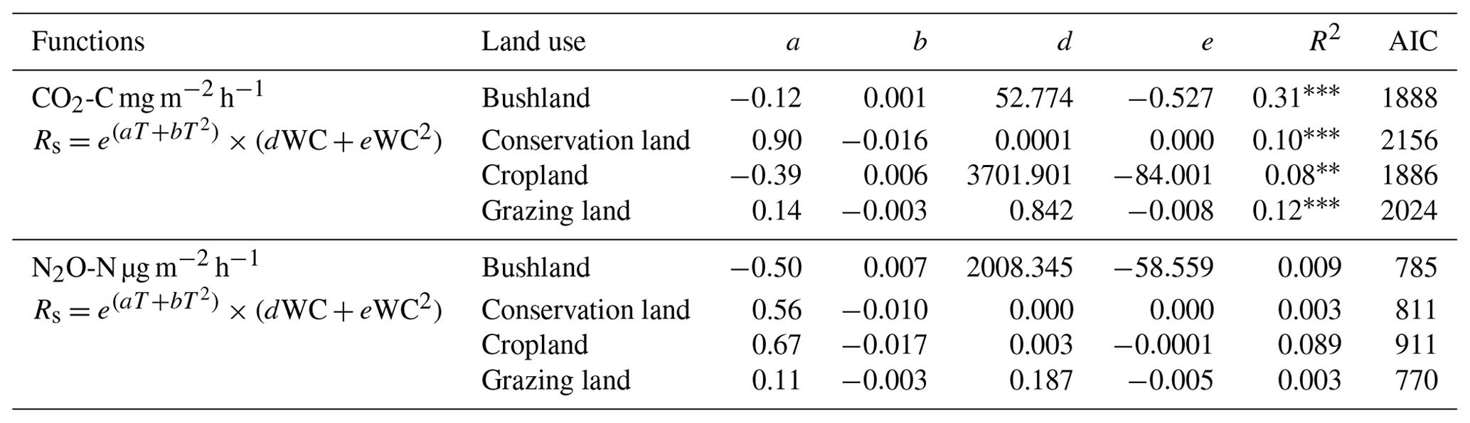 BG - Soil greenhouse gas emissions under different land-use types in ...