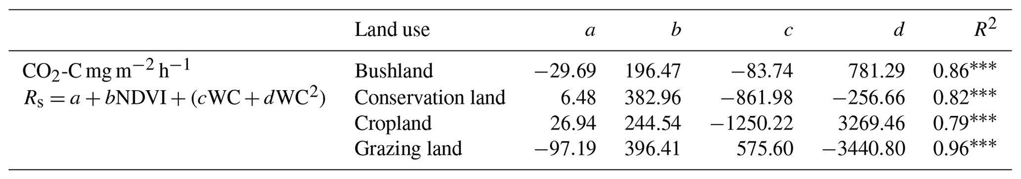 BG - Soil greenhouse gas emissions under different land-use types in ...