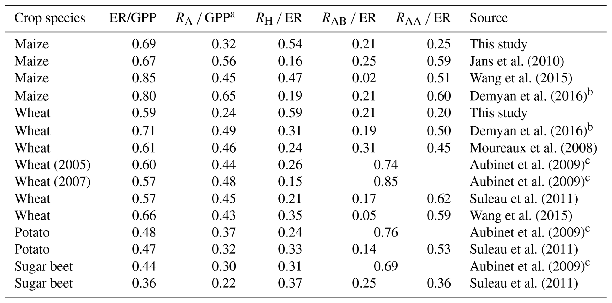 BG - Decadal variation in CO2 fluxes and its budget in a wheat and ...