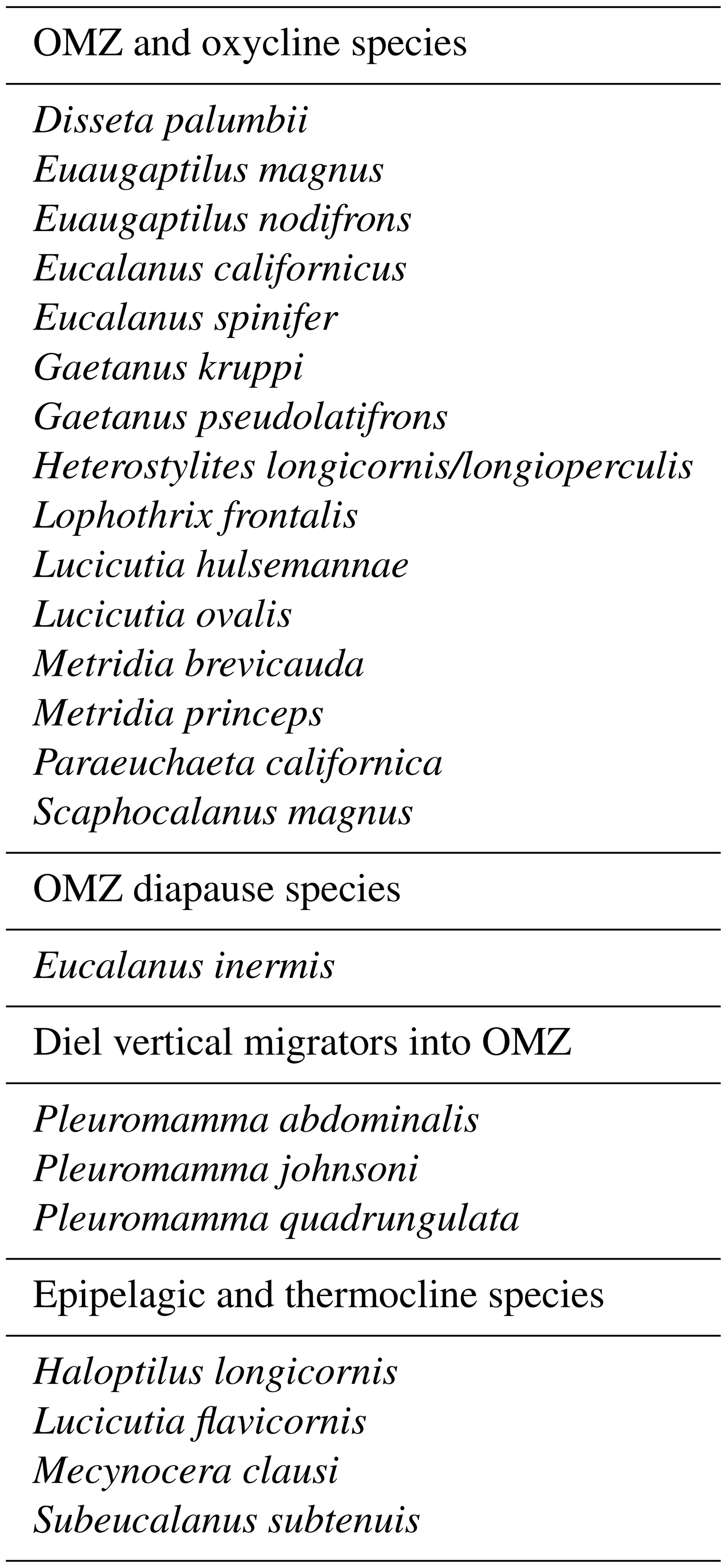 BG - Ocean deoxygenation and copepods: coping with oxygen minimum zone variability