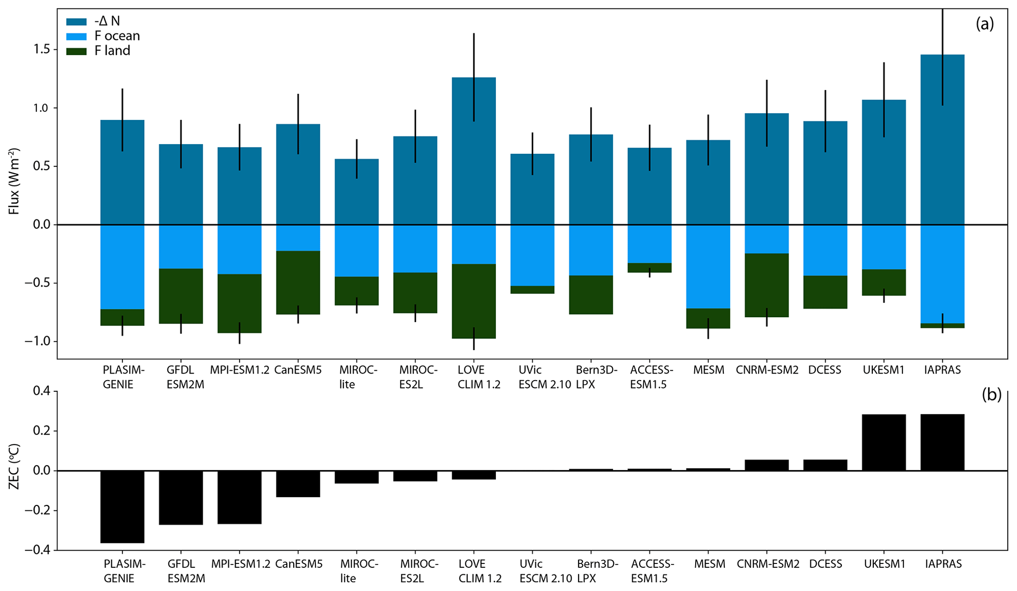 Bg Is There Warming In The Pipeline A Multi Model Analysis Of The Zero Emissions Commitment From Co2