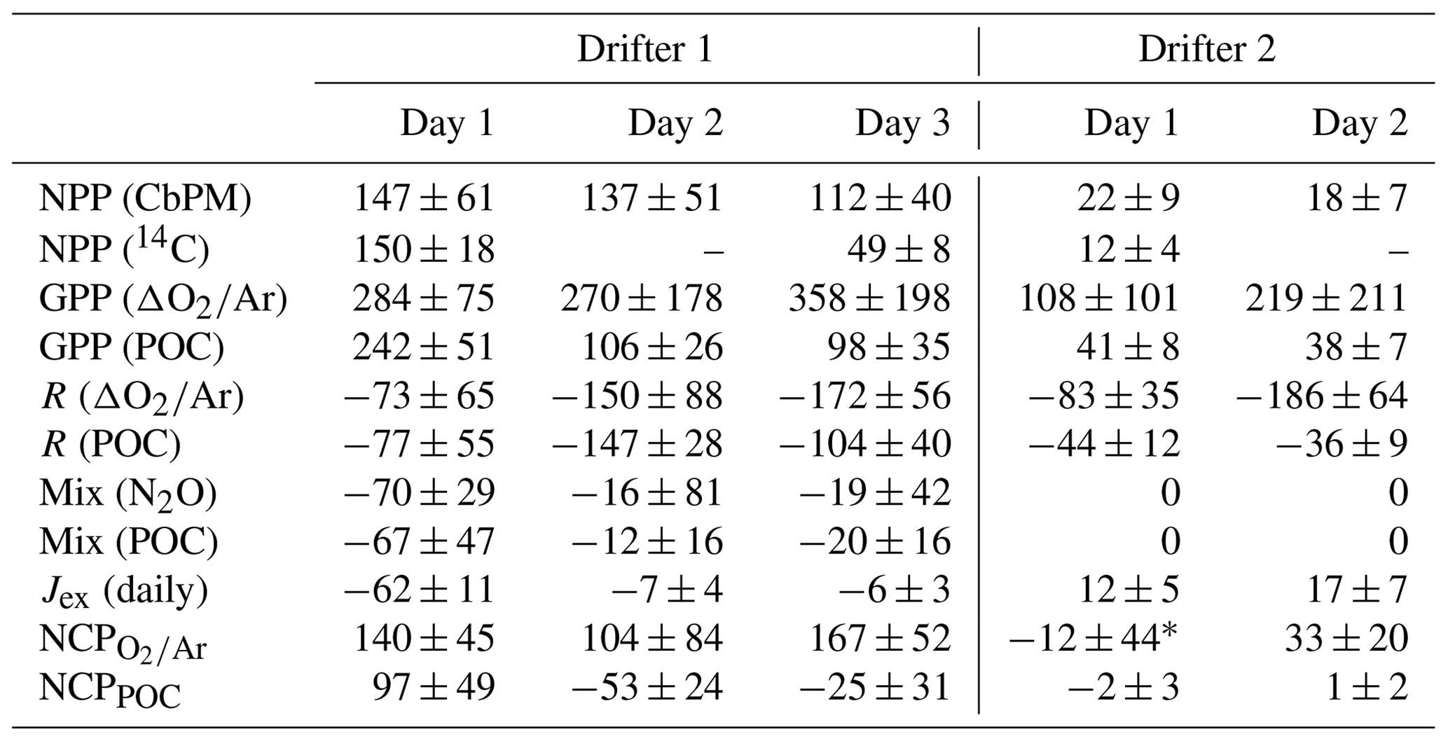 BG - Decoupling of ΔO2∕Ar and particulate organic carbon dynamics in ...