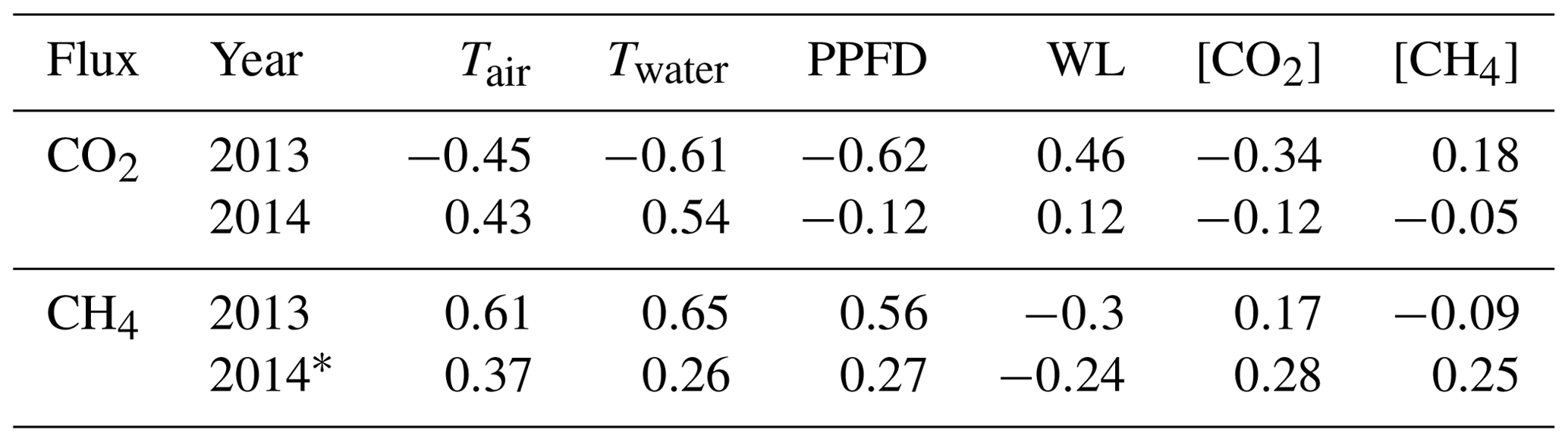 BG - Carbon dioxide and methane fluxes from different surface types in ...