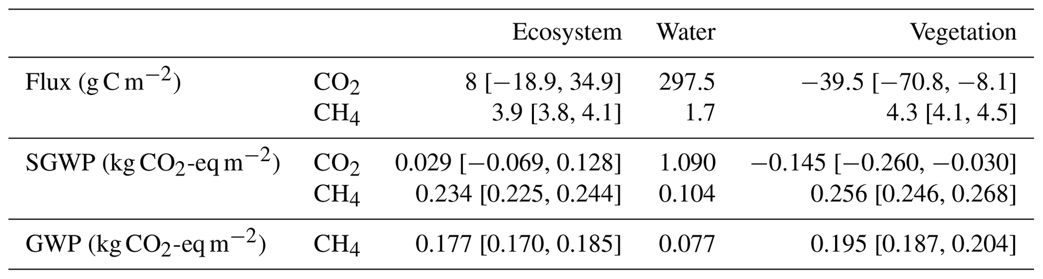 BG - Carbon dioxide and methane fluxes from different surface types in ...