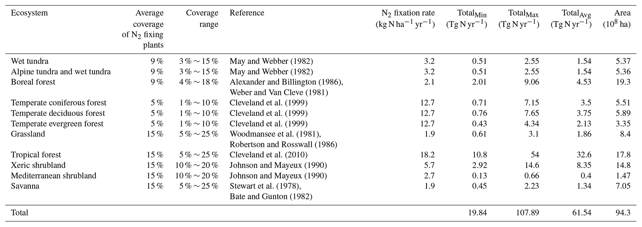 BG - Modeling Biological Nitrogen Fixation In Global Natural ...