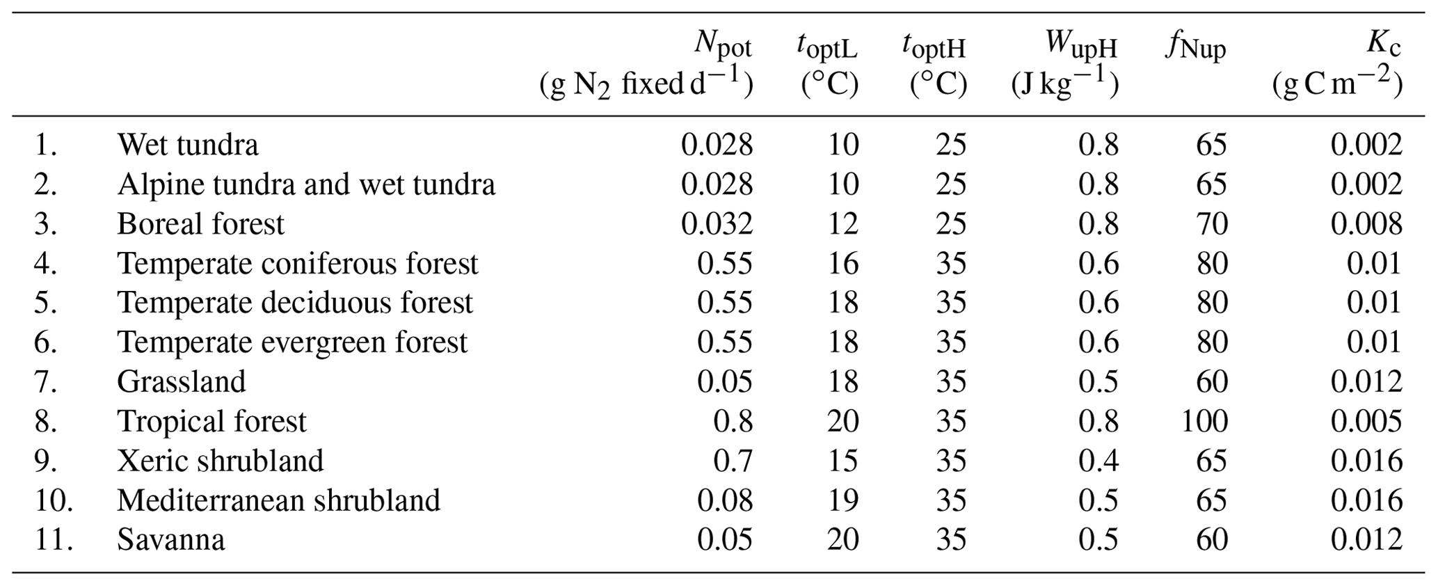 BG - Modeling Biological Nitrogen Fixation In Global Natural ...