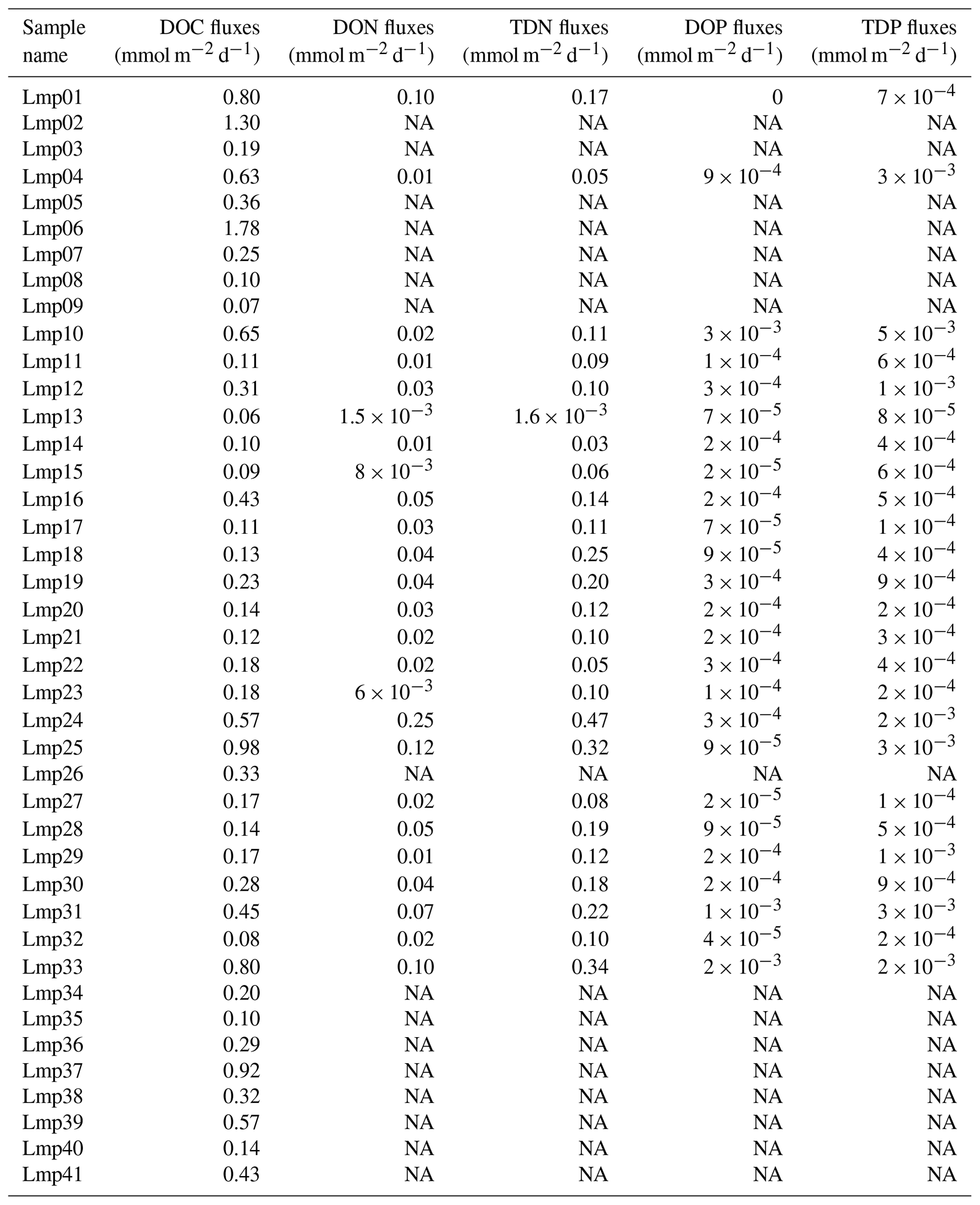 BG - Atmospheric deposition of organic matter at a remote site in the ...