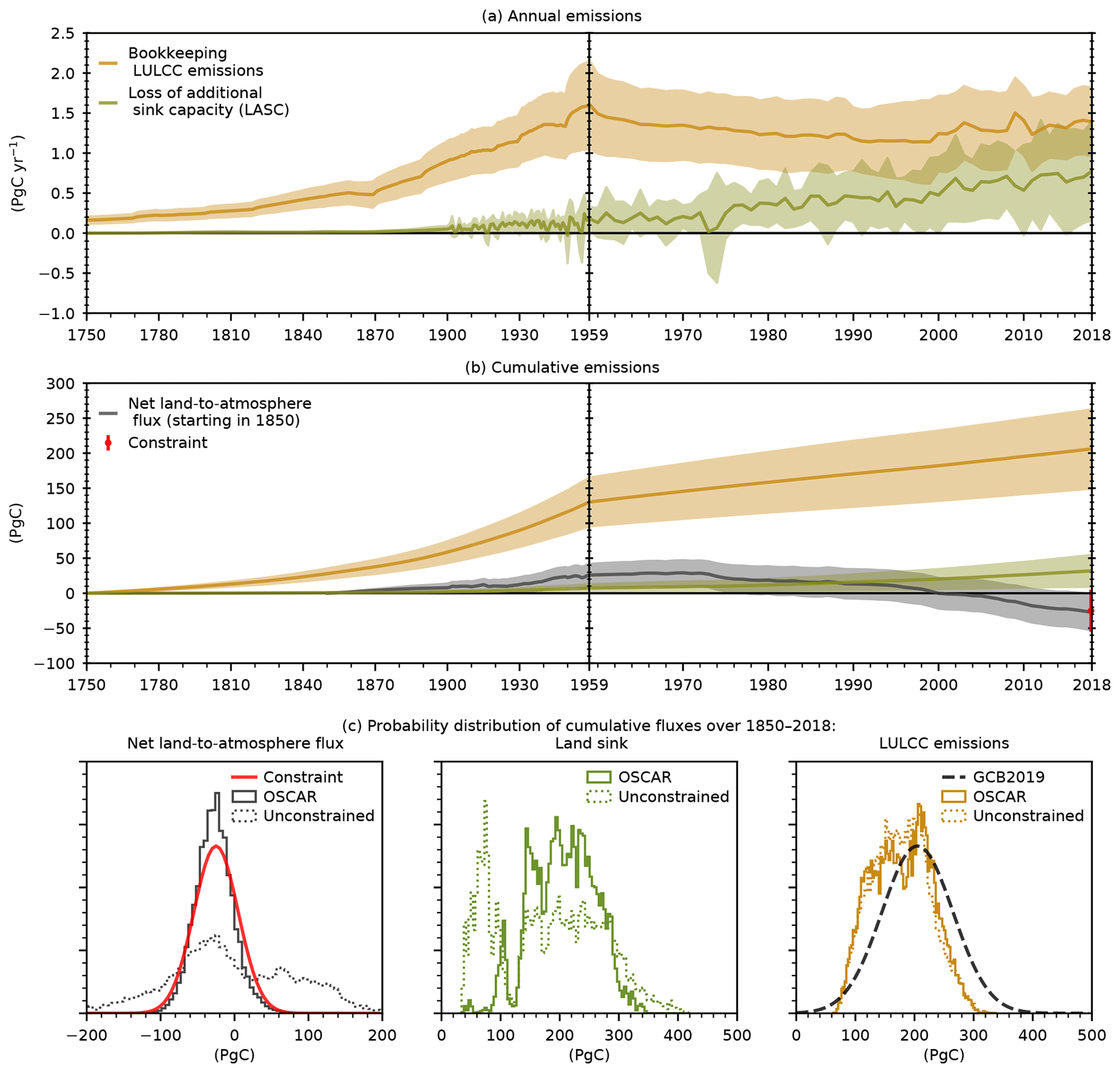 BG - Historical CO2 emissions from land use and land cover change