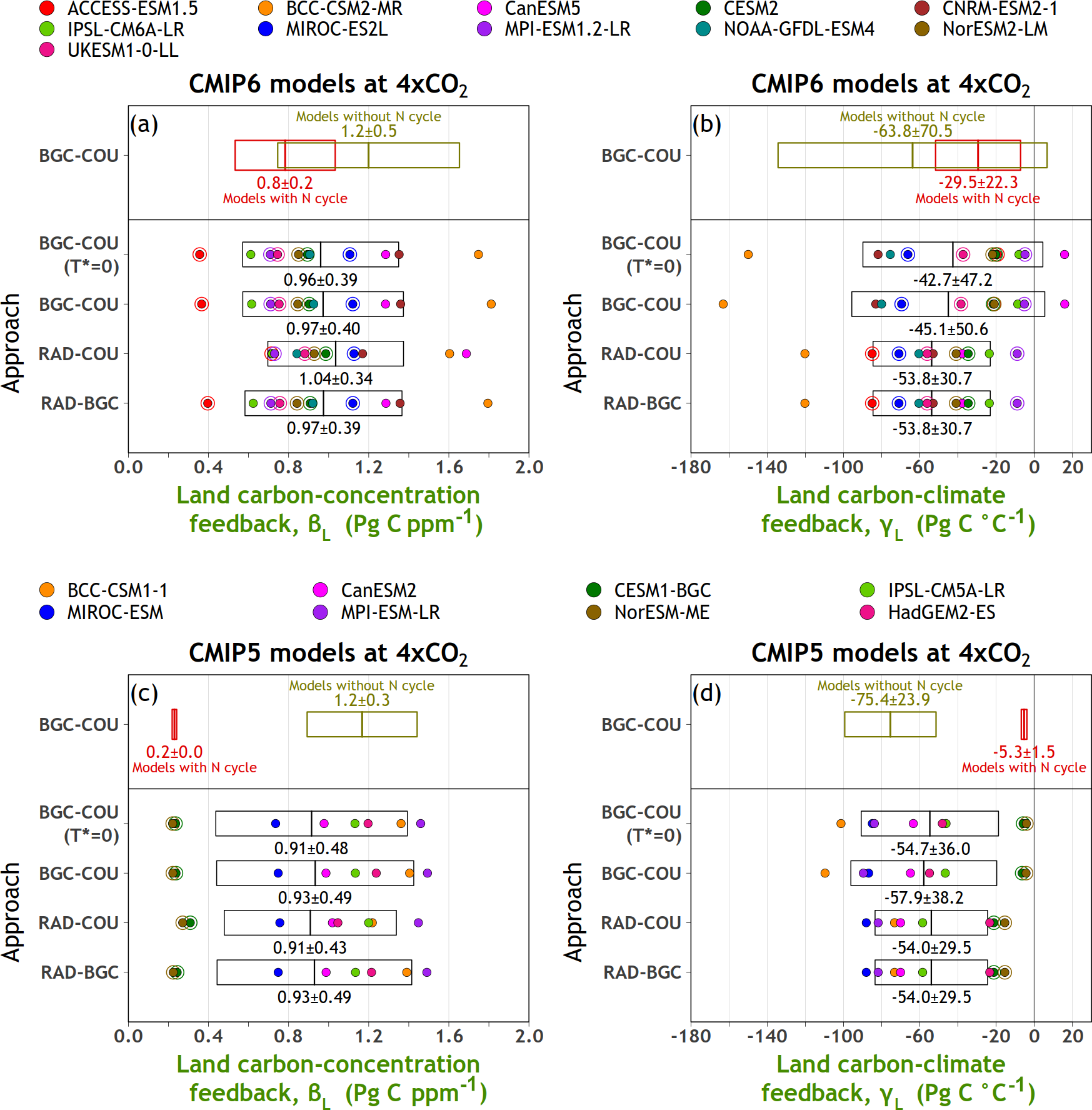 Bg Carbon Concentration And Carbon Climate Feedbacks In Cmip6 Models And Their Comparison To Cmip5 Models