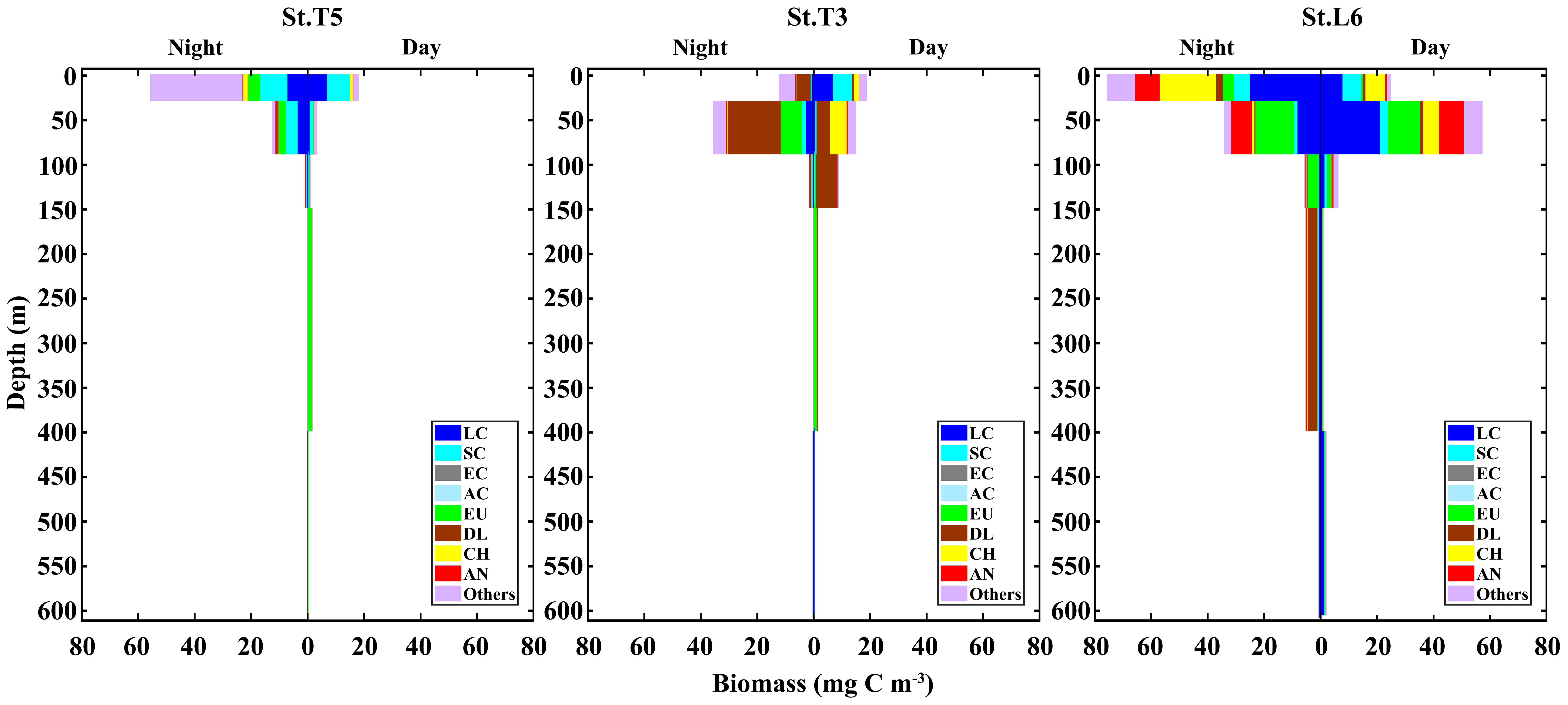 The pelagic realm. Descending stratifications of the pelagic